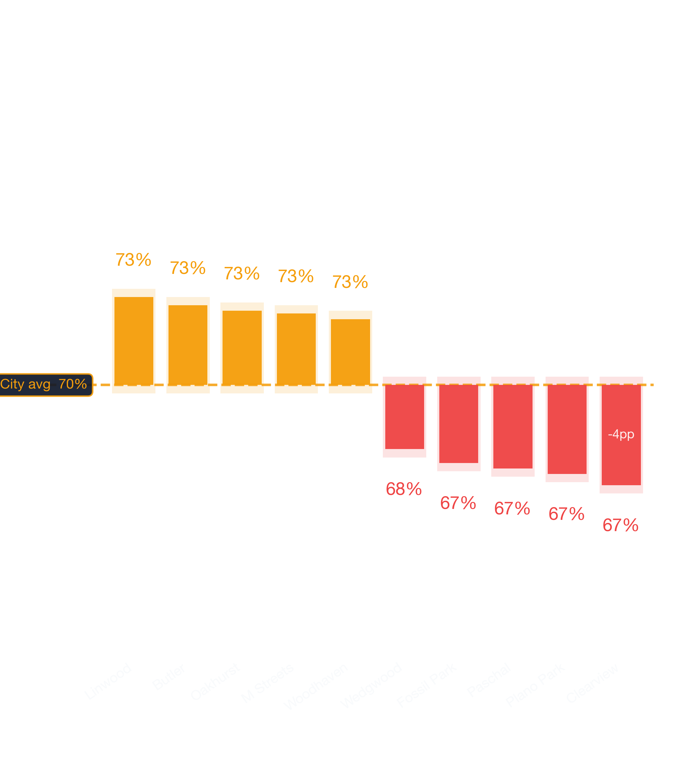 Waterfall chart of best and worst Dentist Office neighborhoods in Dallas