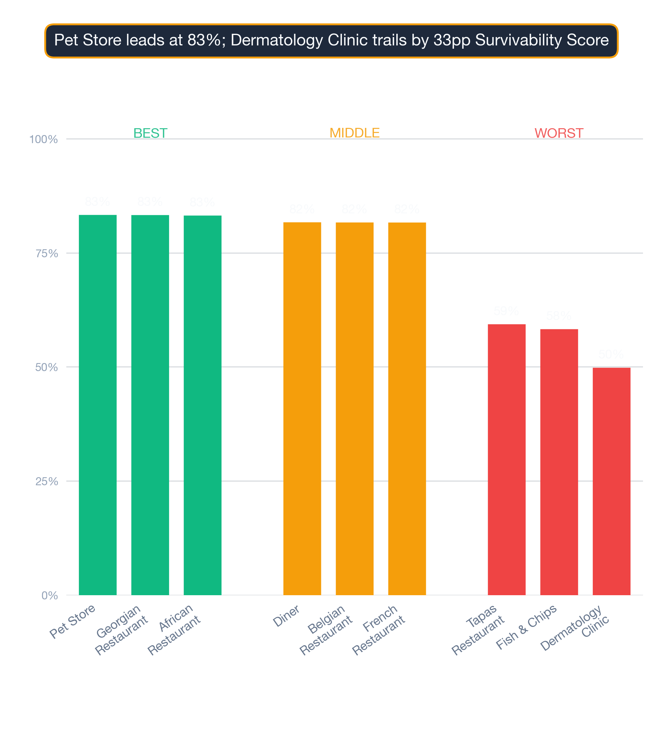 Column-bar chart of Dallas business subtypes — top, middle, and bottom of the survivability spread.