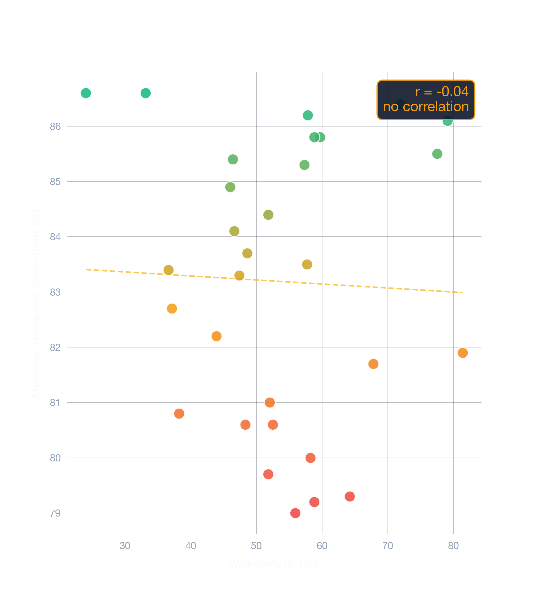 scatter chart of Dallas business survivability.