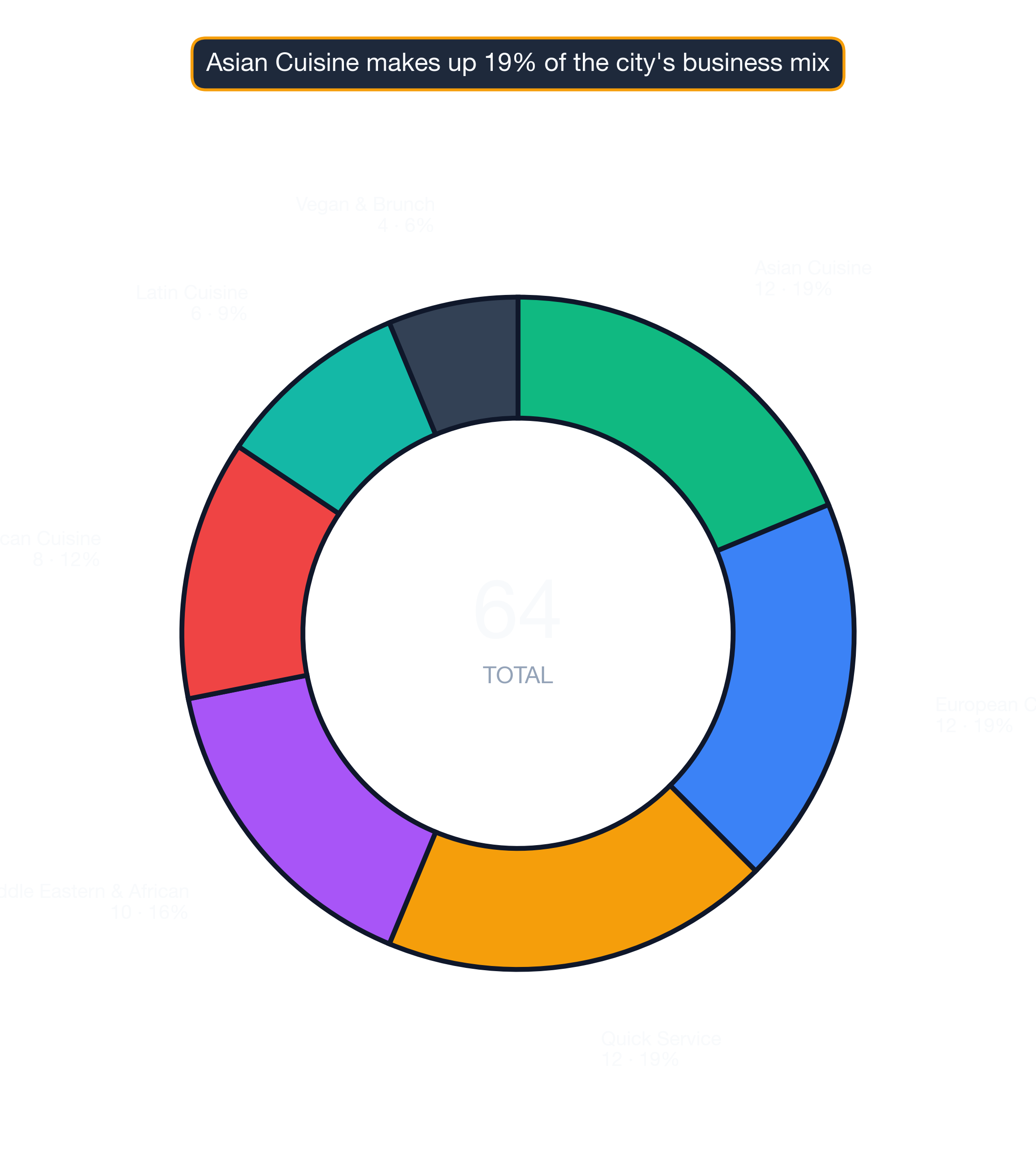 Donut chart showing restaurant subcategory mix in Denver.