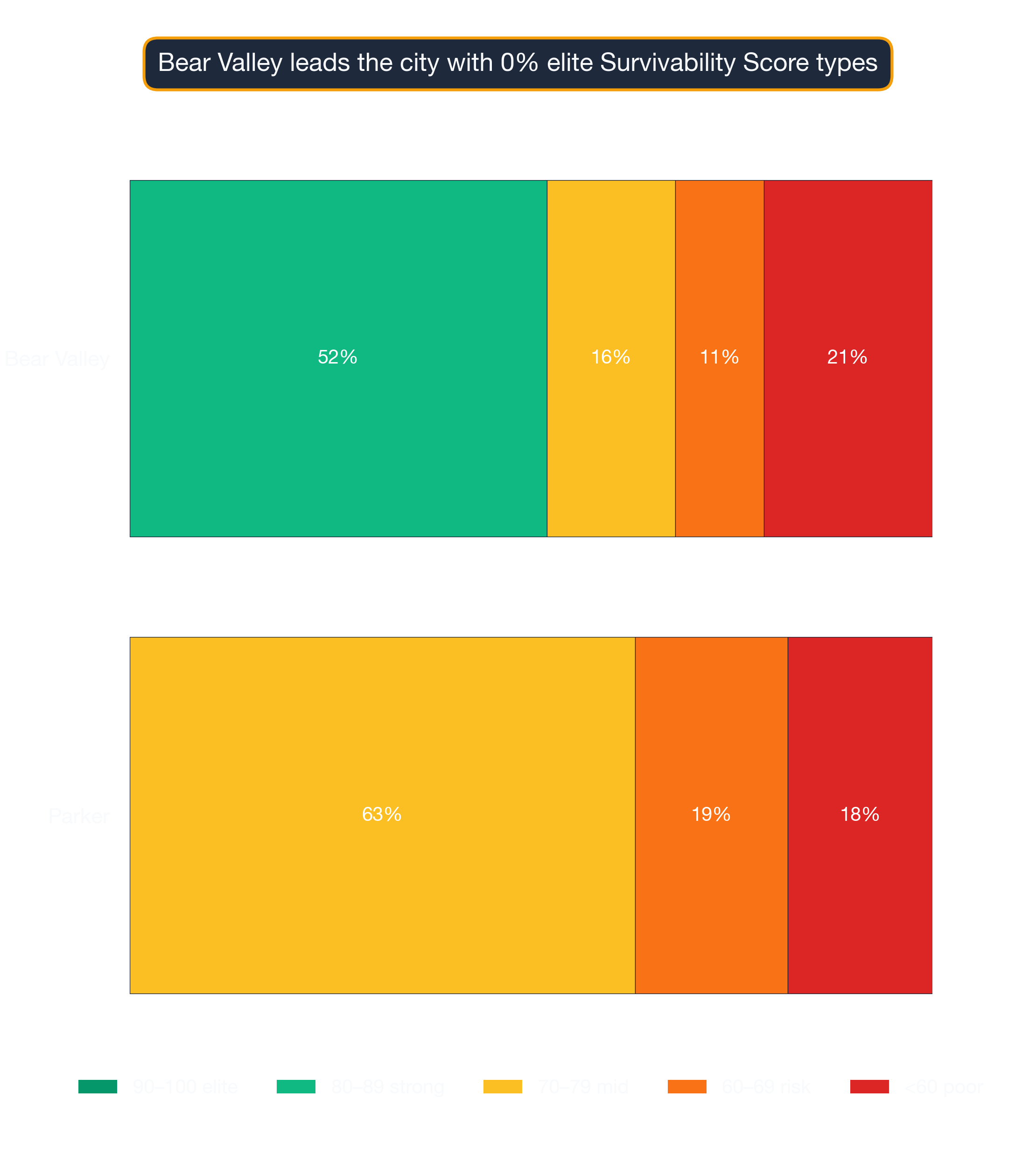 Stacked bar chart showing survivability-score band distribution for top, middle, and bottom Denver neighborhoods.