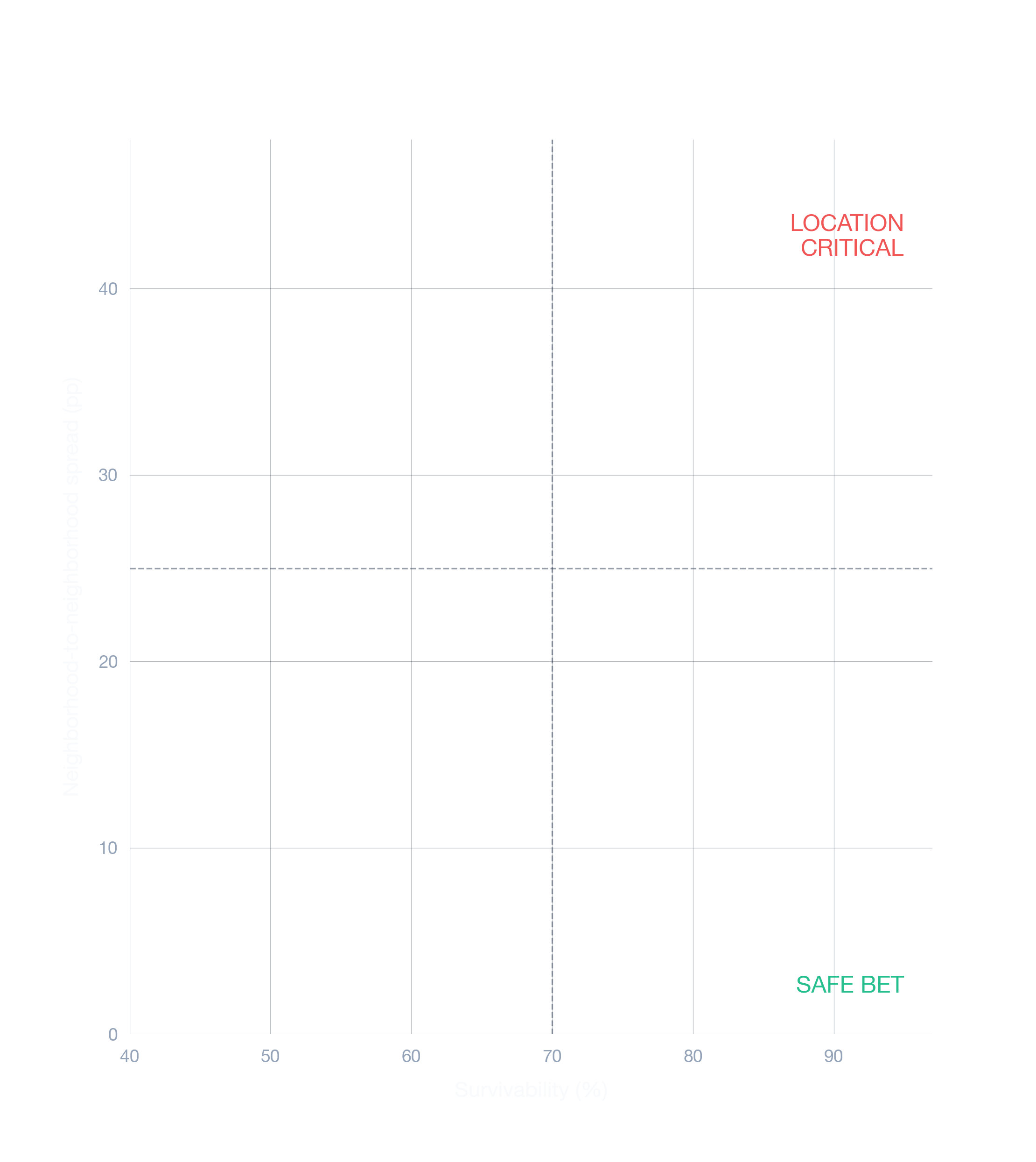 Bubble chart of business subtypes in Denver by survivability score and location density