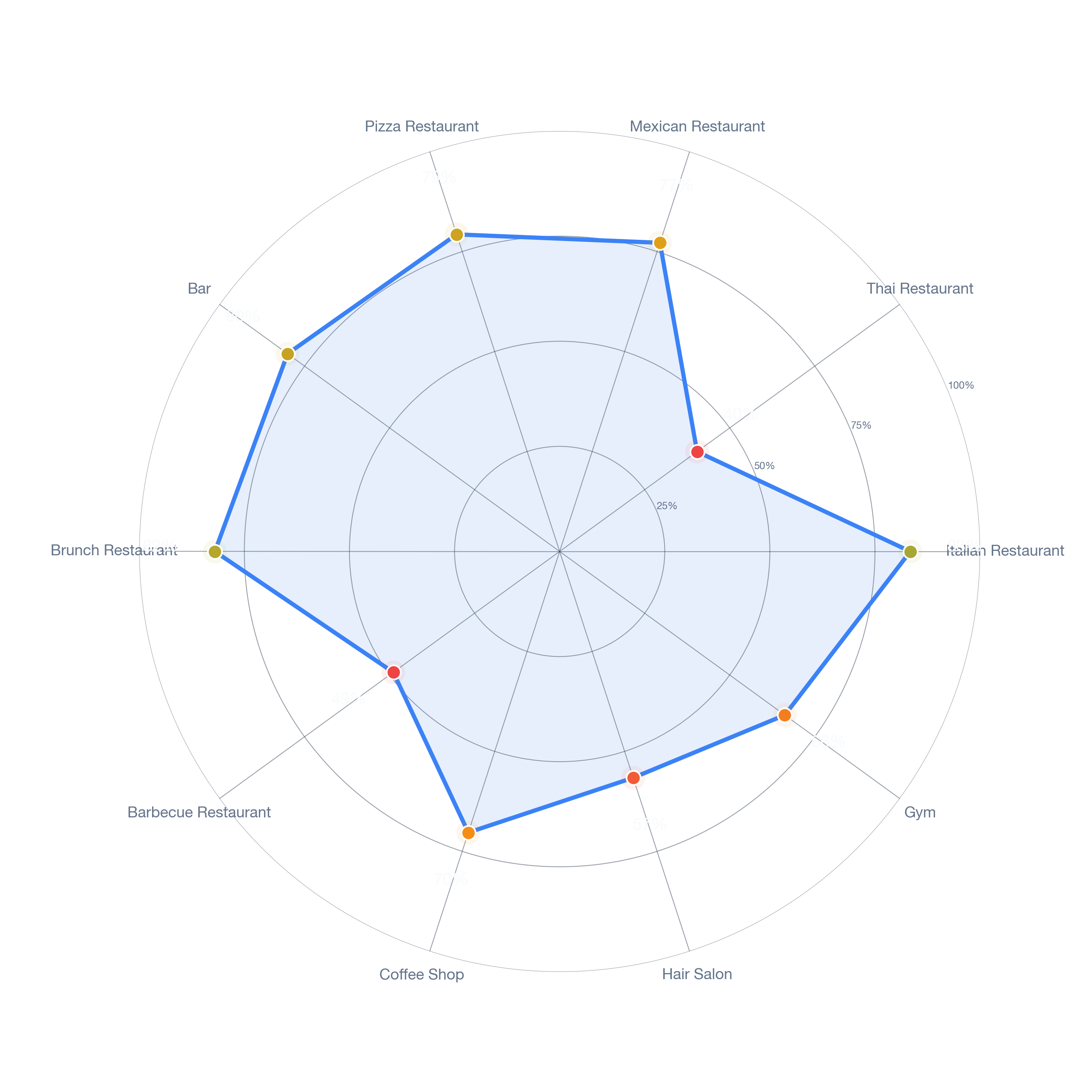 Radar chart of business-subtype survivability in Bear Valley, Denver