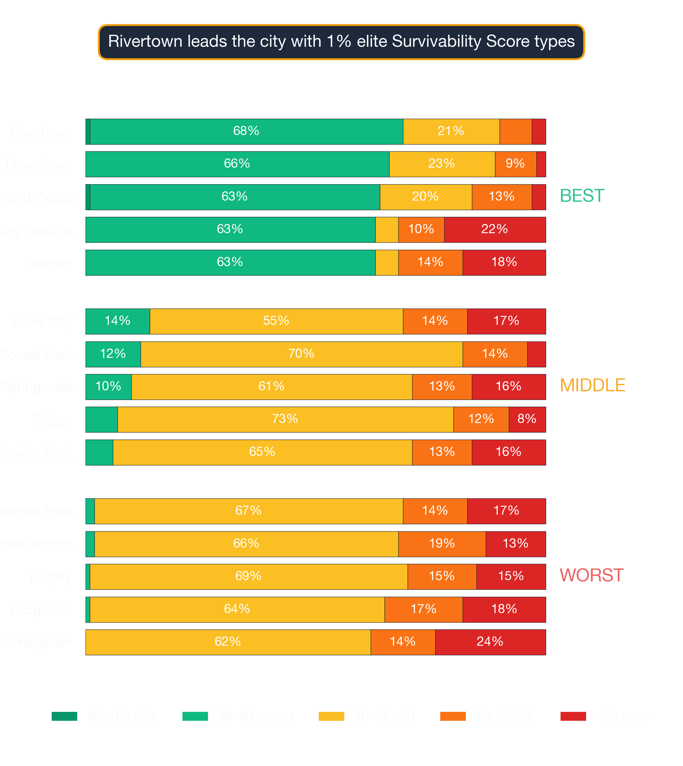 Stacked bar chart showing survivability-score band distribution for top, middle, and bottom Detroit neighborhoods.