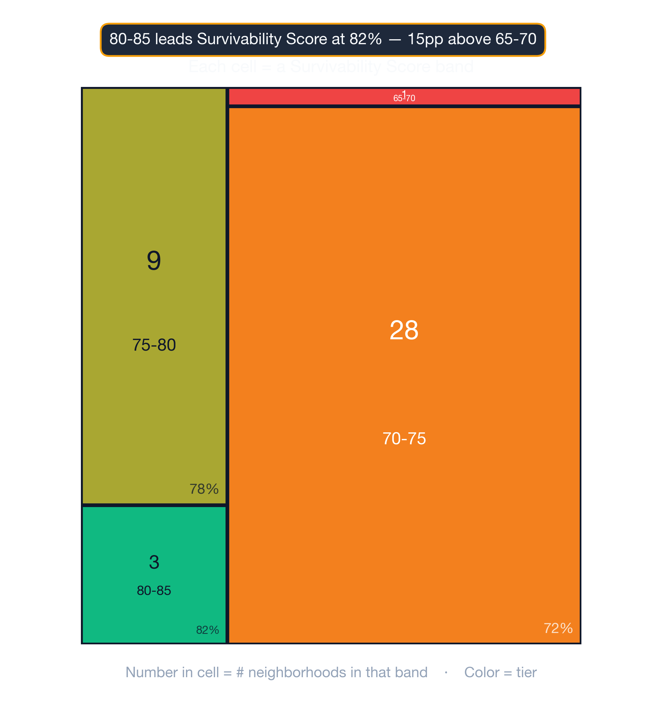 Treemap showing how Detroit neighborhoods distribute across survivability score bands.