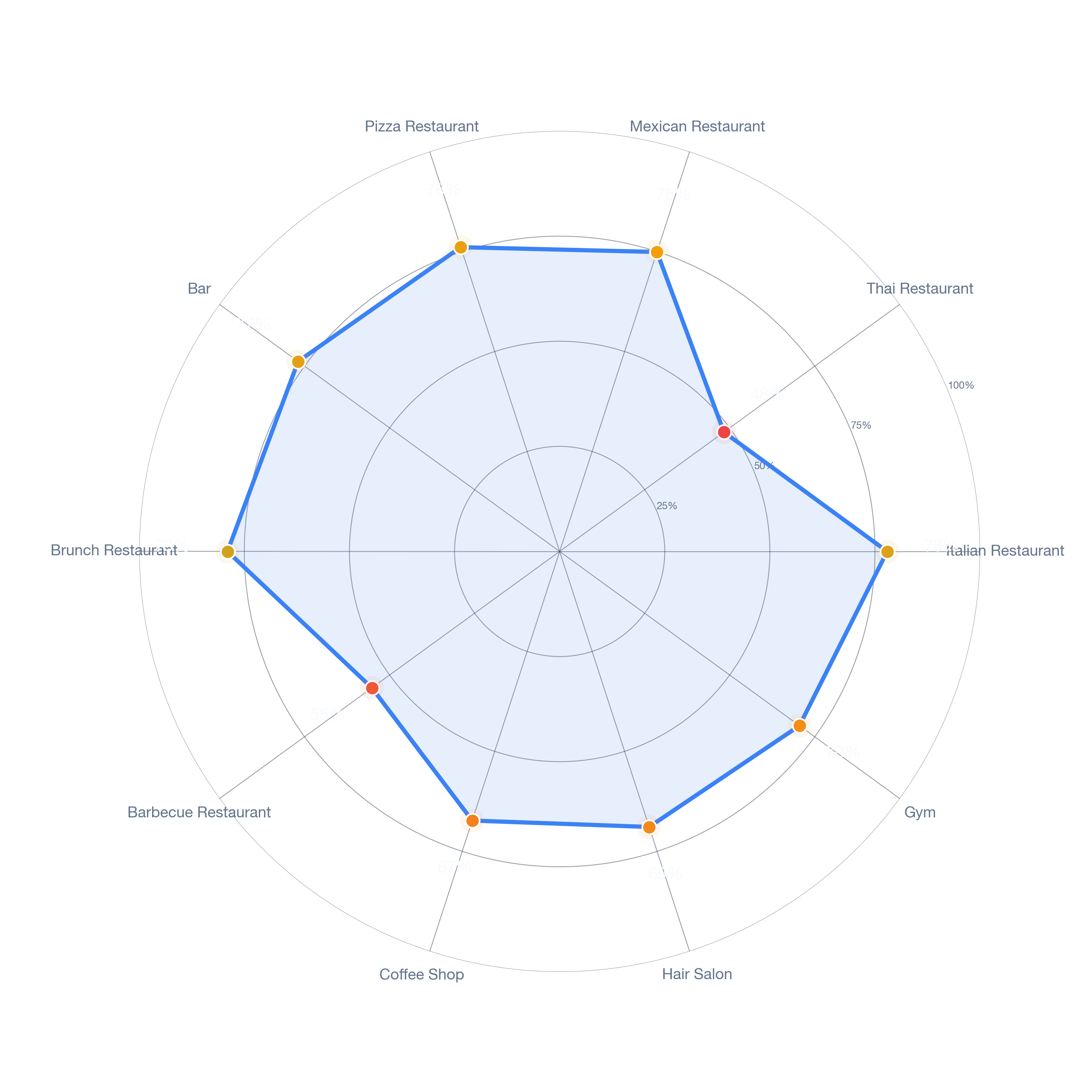 Radar chart of business-subtype survivability in Aviation Sub, Detroit
