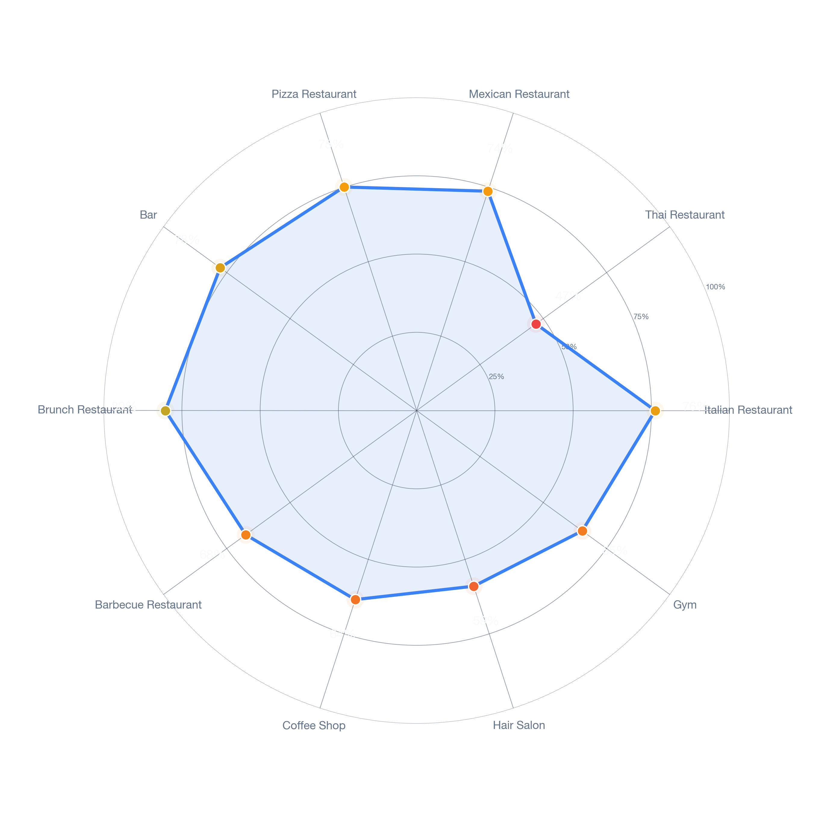 Radar chart of business-subtype survivability in Bagley, Detroit