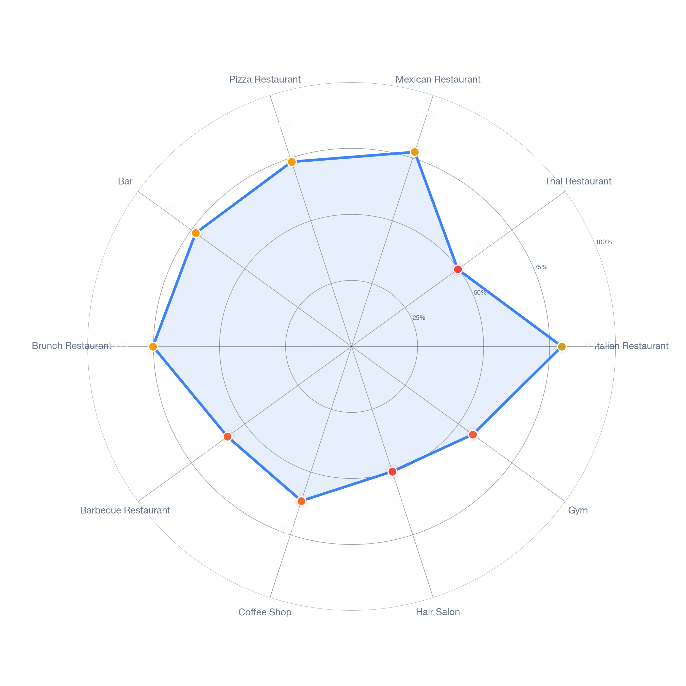Radar chart of business-subtype survivability in Birmingham, Detroit