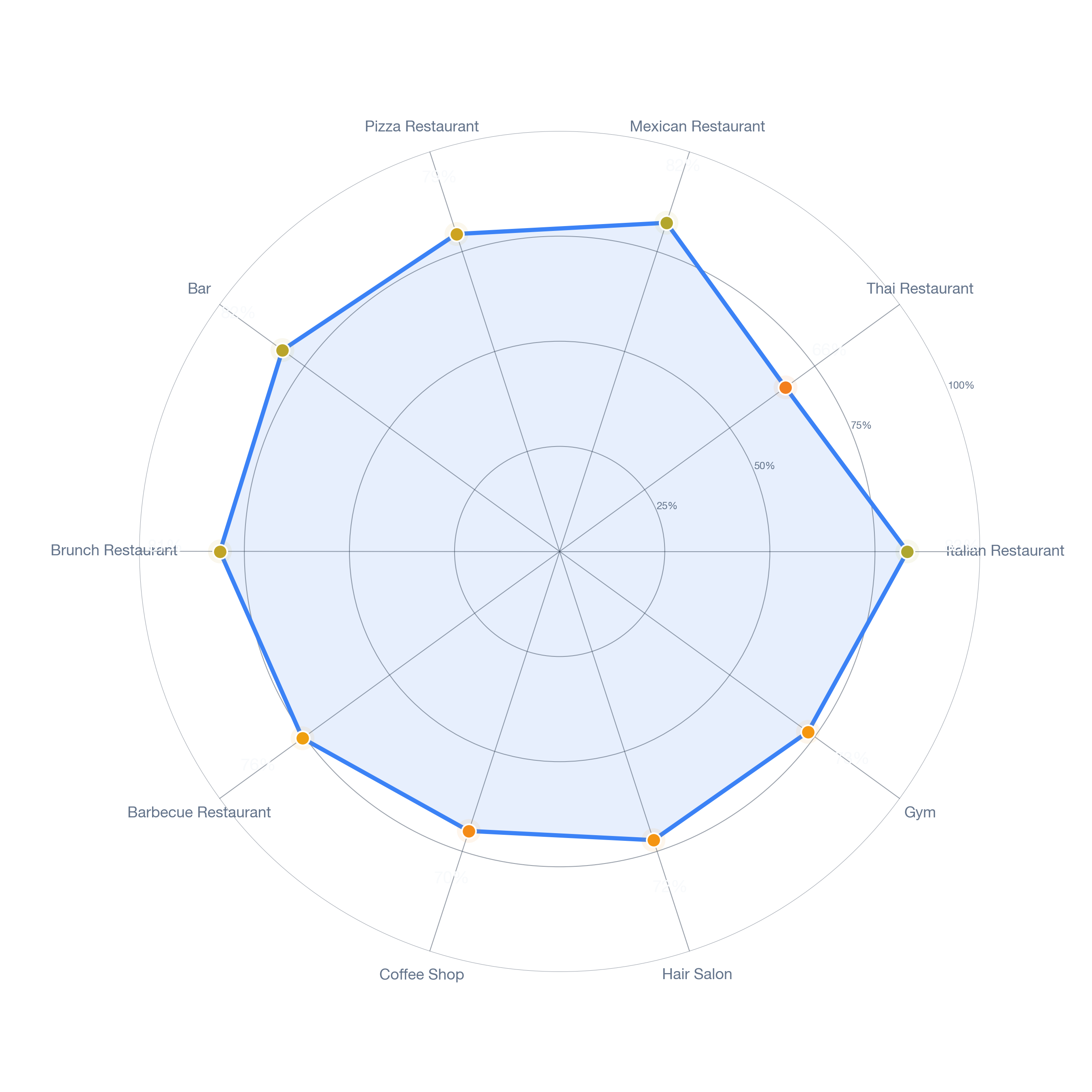 Radar chart of business-subtype survivability in Brush Park, Detroit