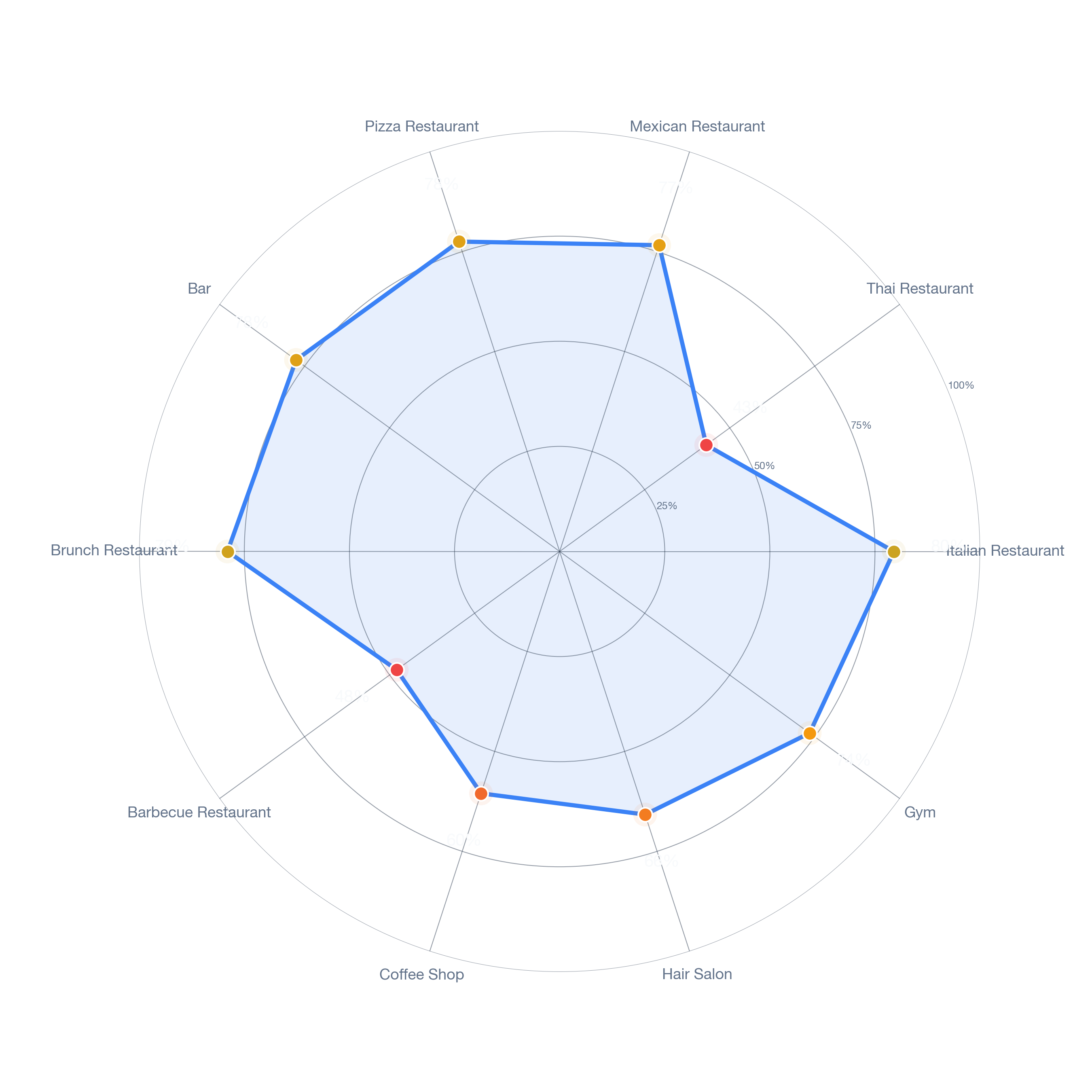 Radar chart of business-subtype survivability in Chandler Park, Detroit