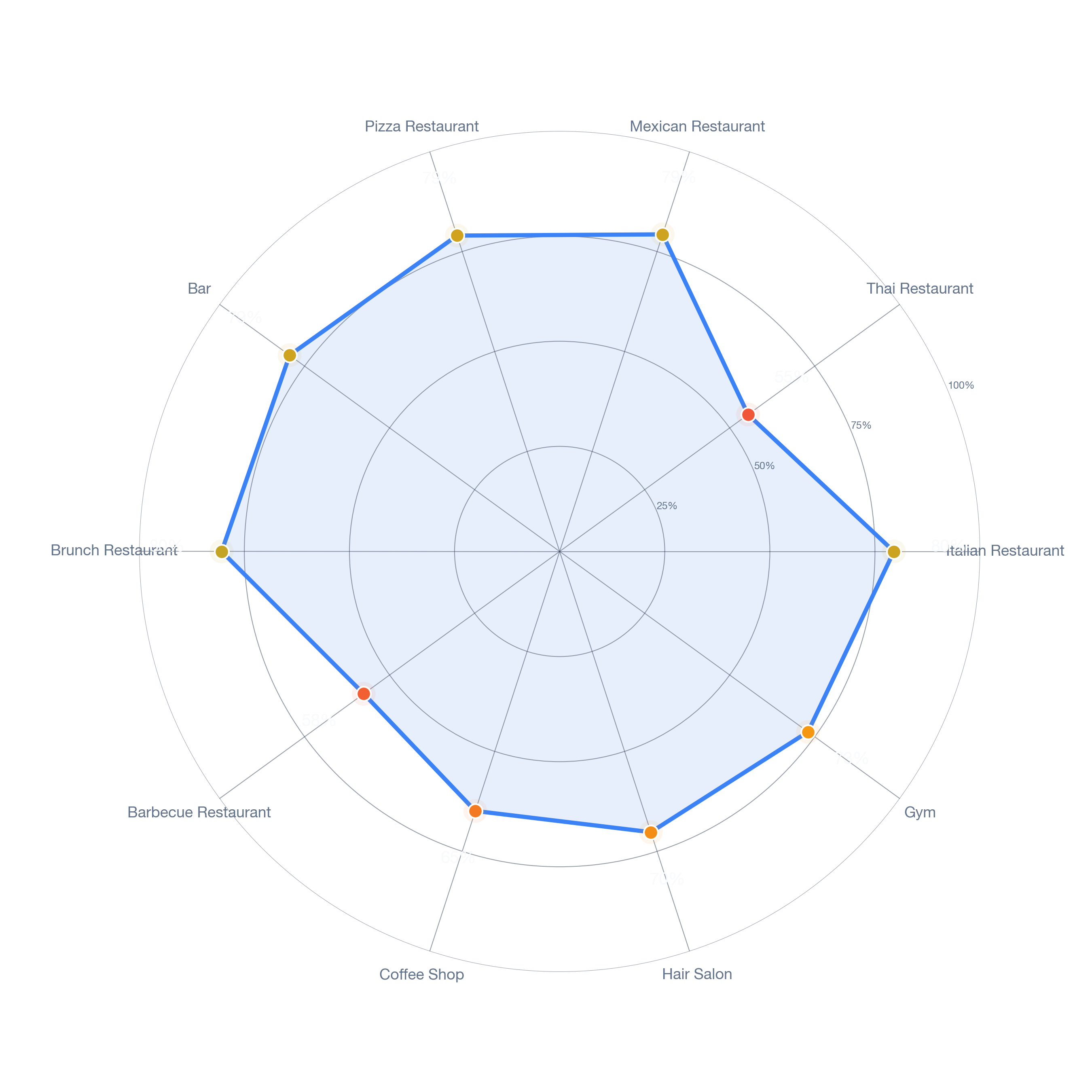 Radar chart of business-subtype survivability in Core City, Detroit