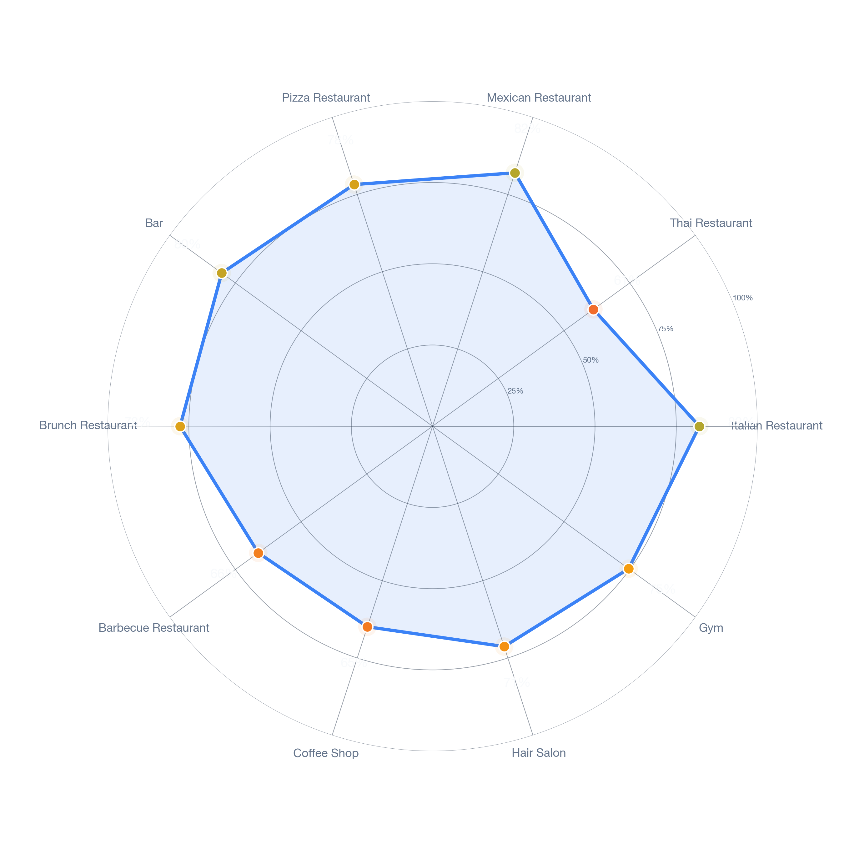 Radar chart of business-subtype survivability in Corktown, Detroit