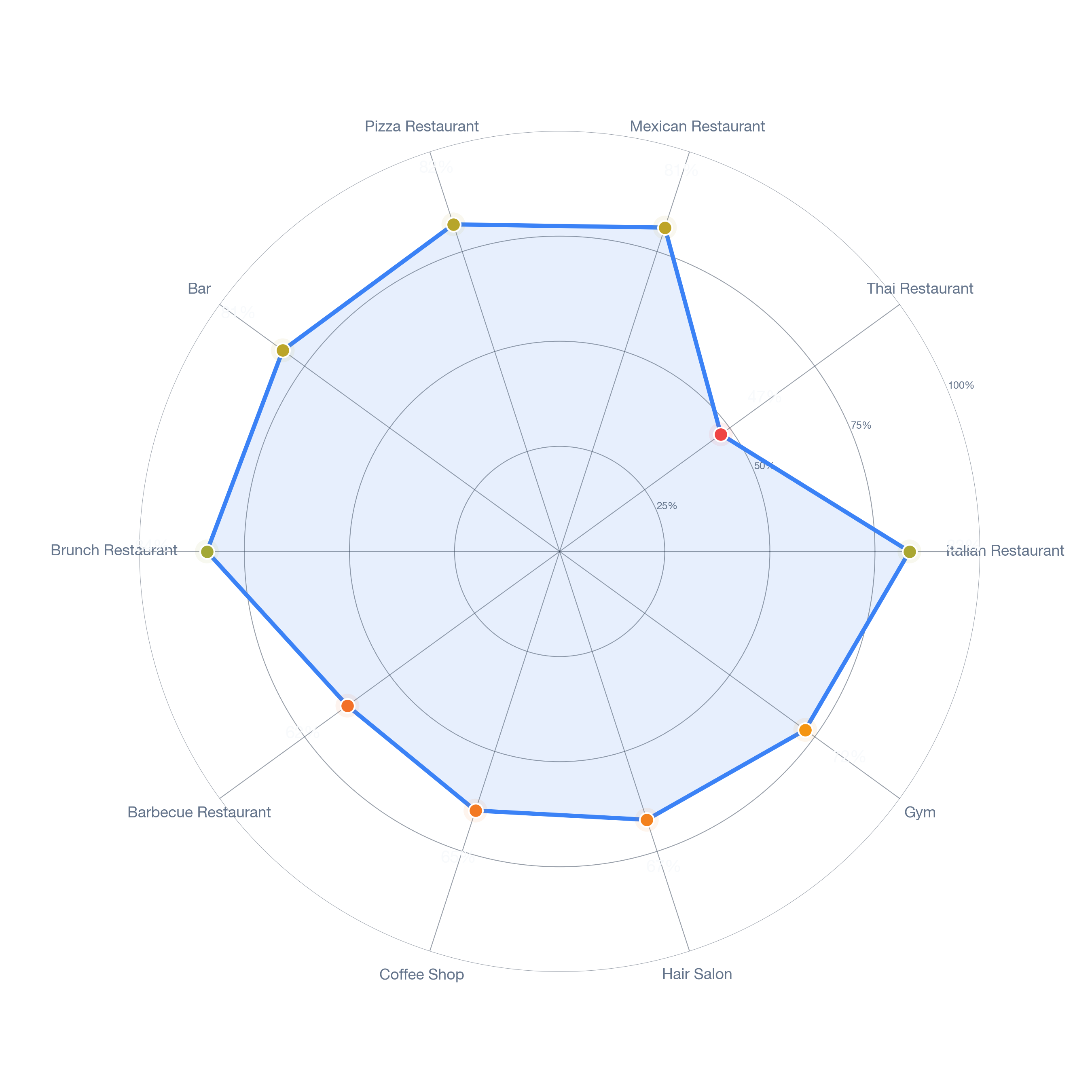 Radar chart of business-subtype survivability in Detroit Golf, Detroit