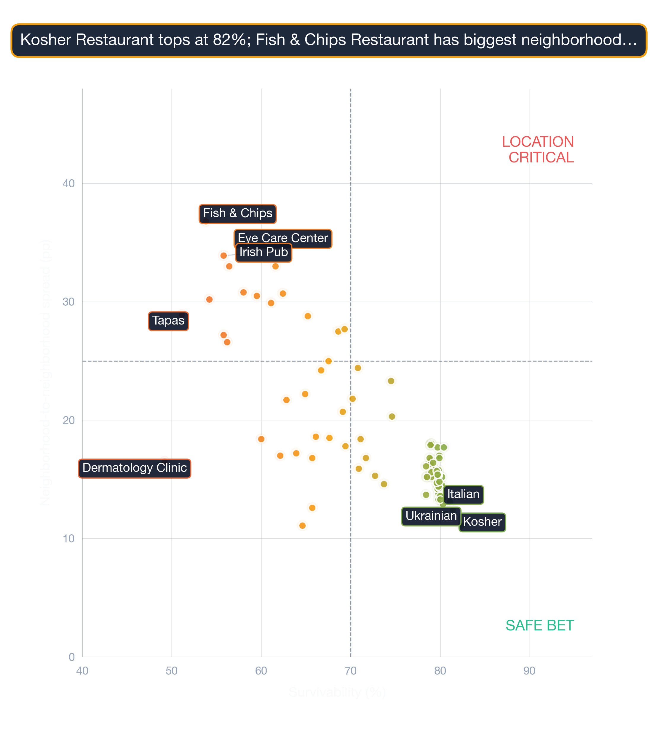 Bubble chart of business subtypes in Detroit by survivability score and location density