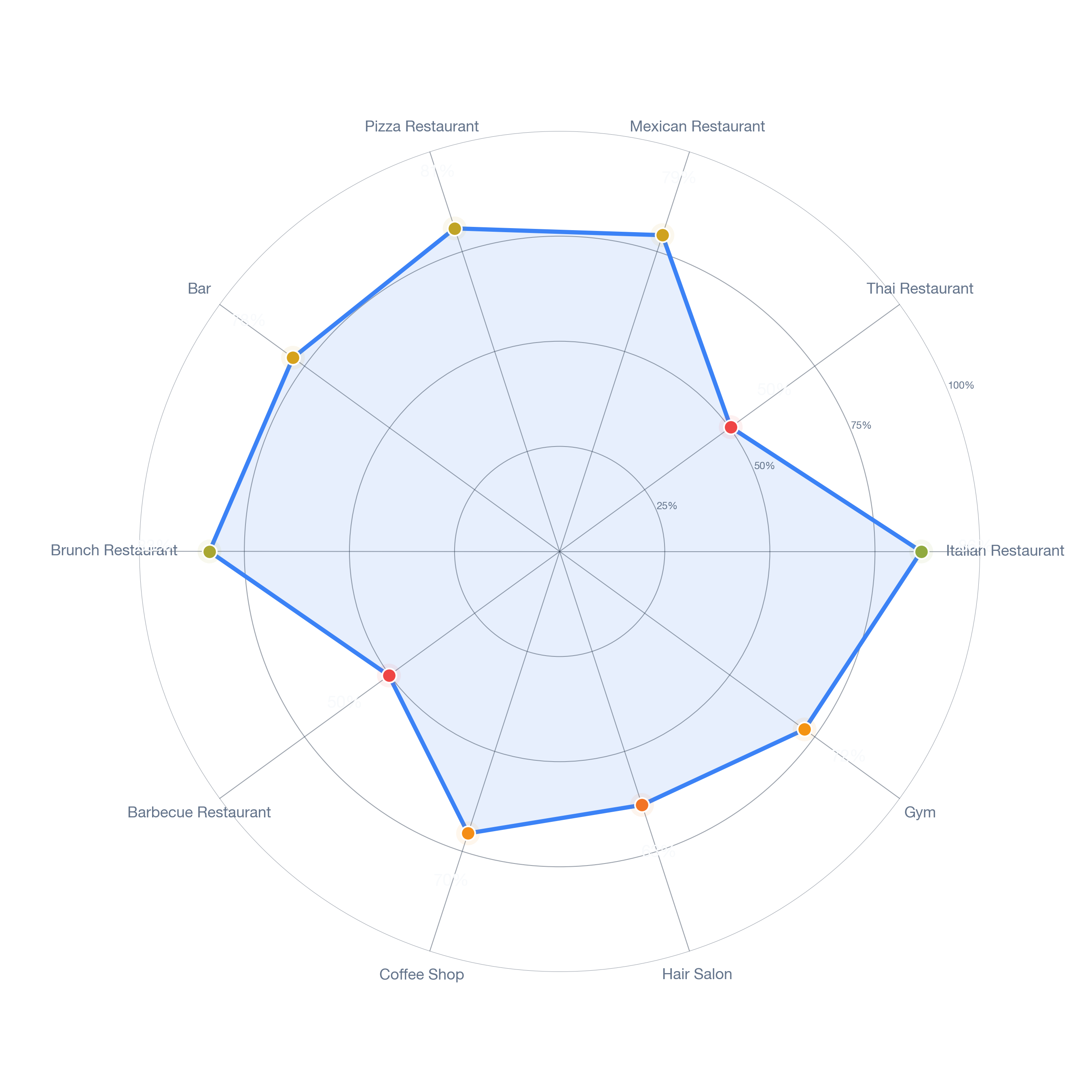Radar chart of business-subtype survivability in Eliza Howell, Detroit