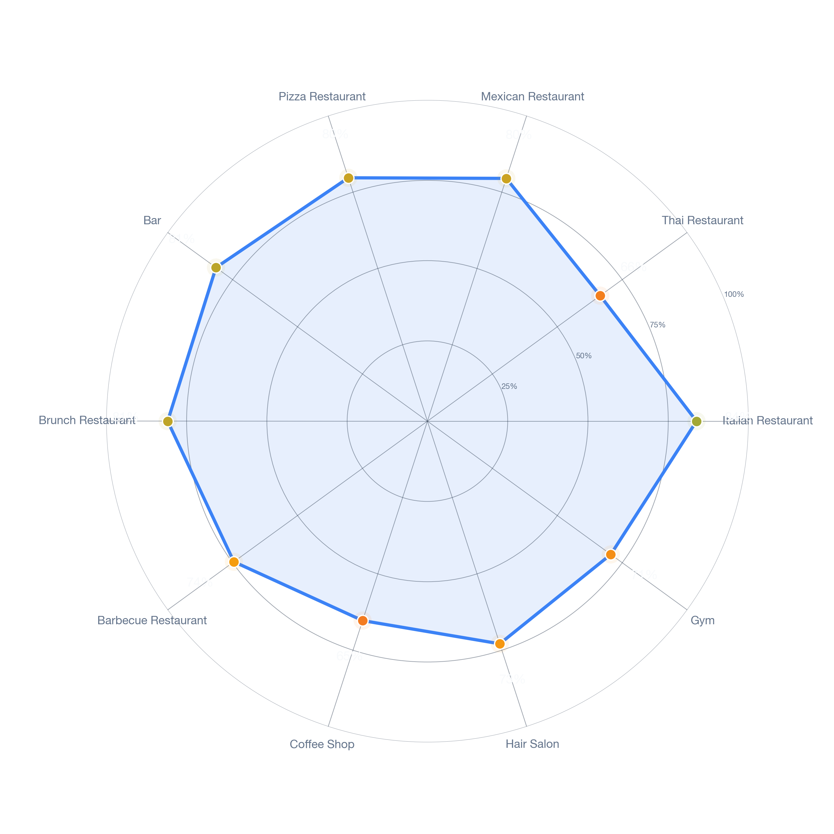 Radar chart of business-subtype survivability in Elmwood Park, Detroit