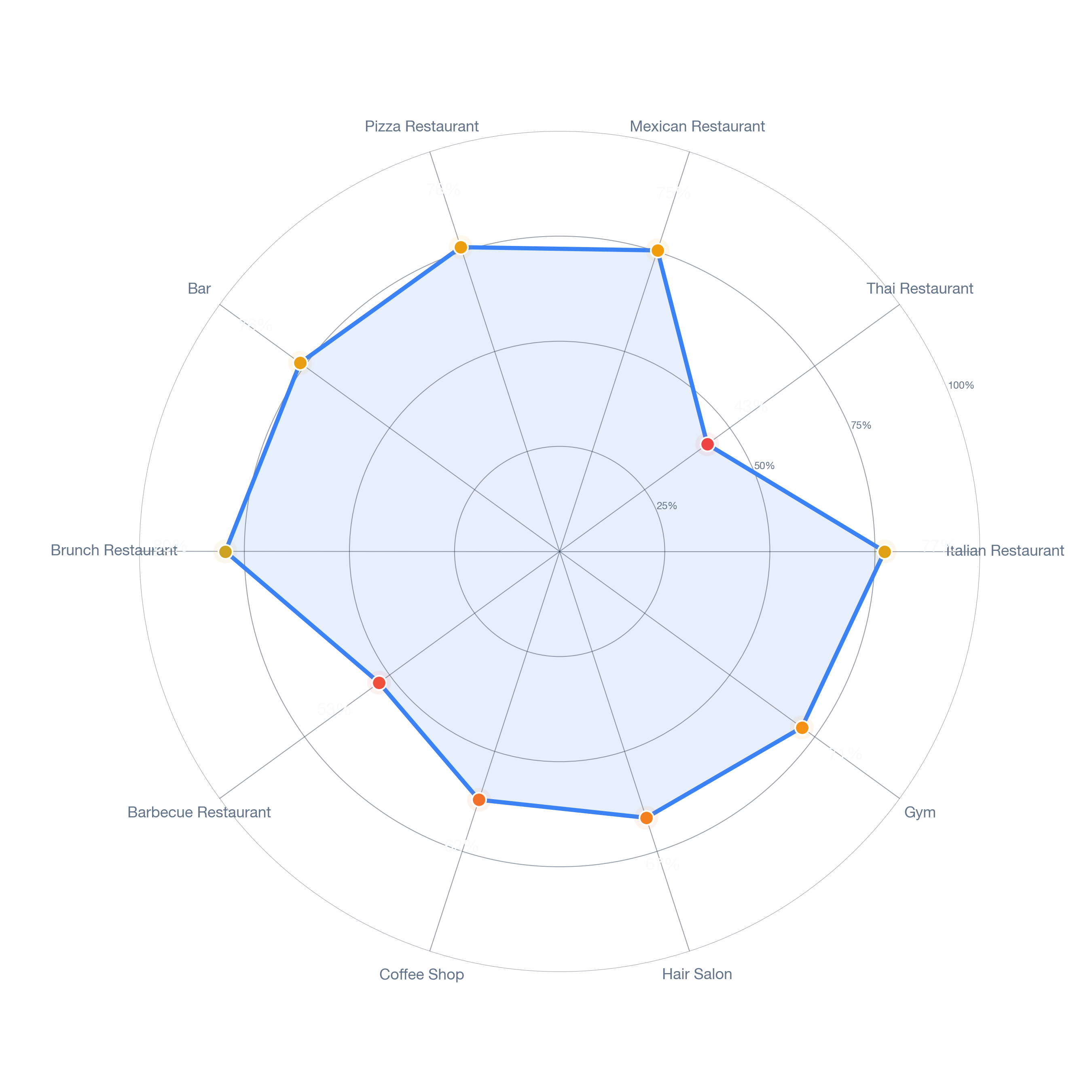 Radar chart of business-subtype survivability in Fitzgerald, Detroit