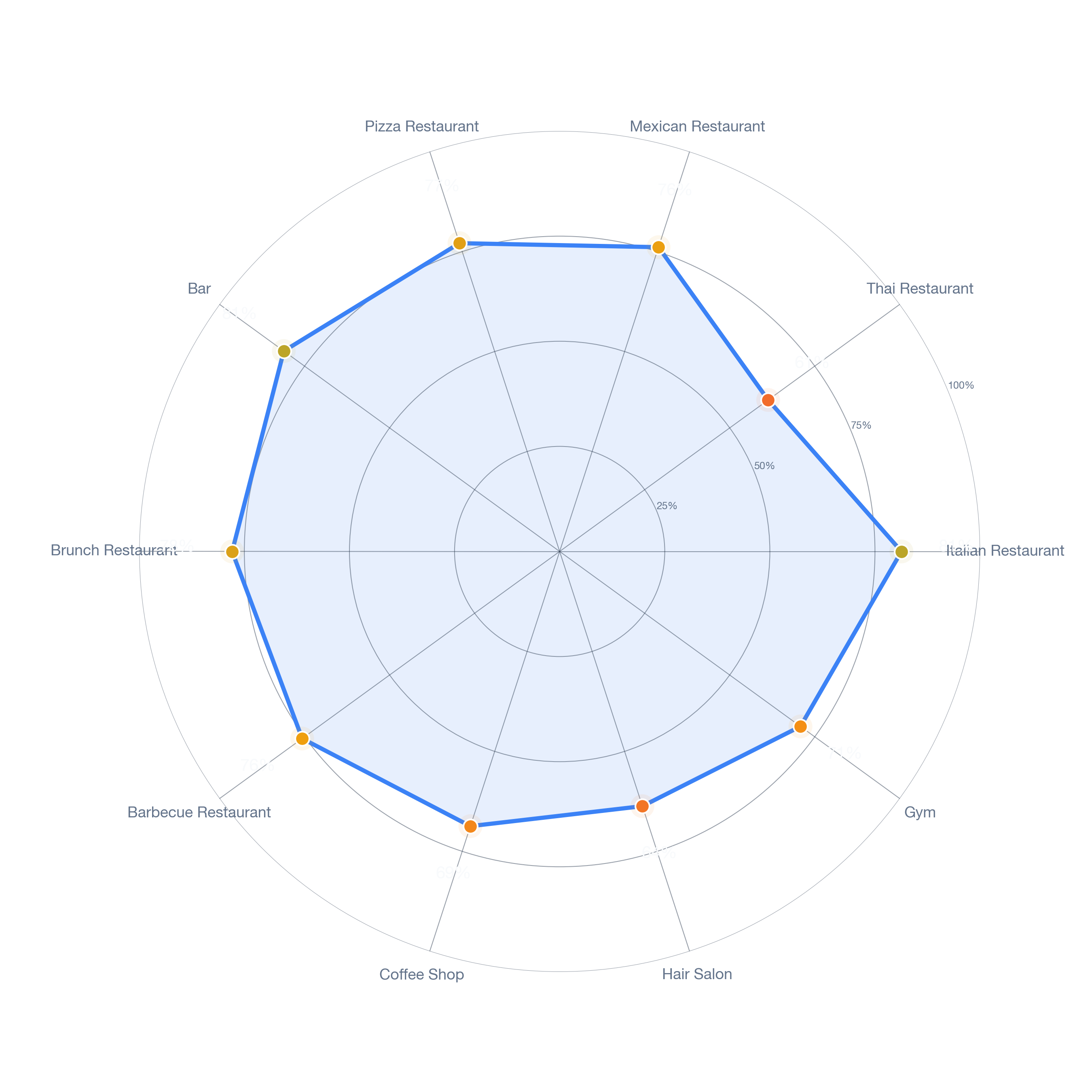 Radar chart of business-subtype survivability in Forest Park, Detroit