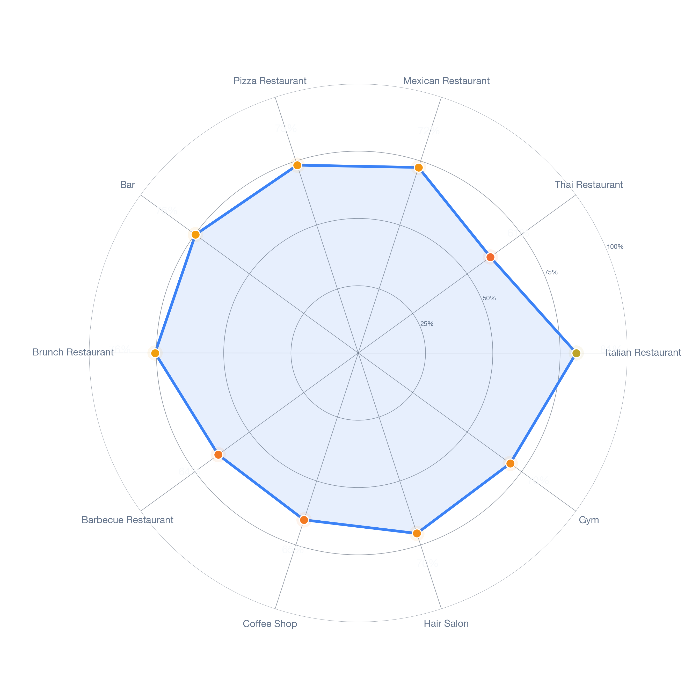 Radar chart of business-subtype survivability in Islandview, Detroit