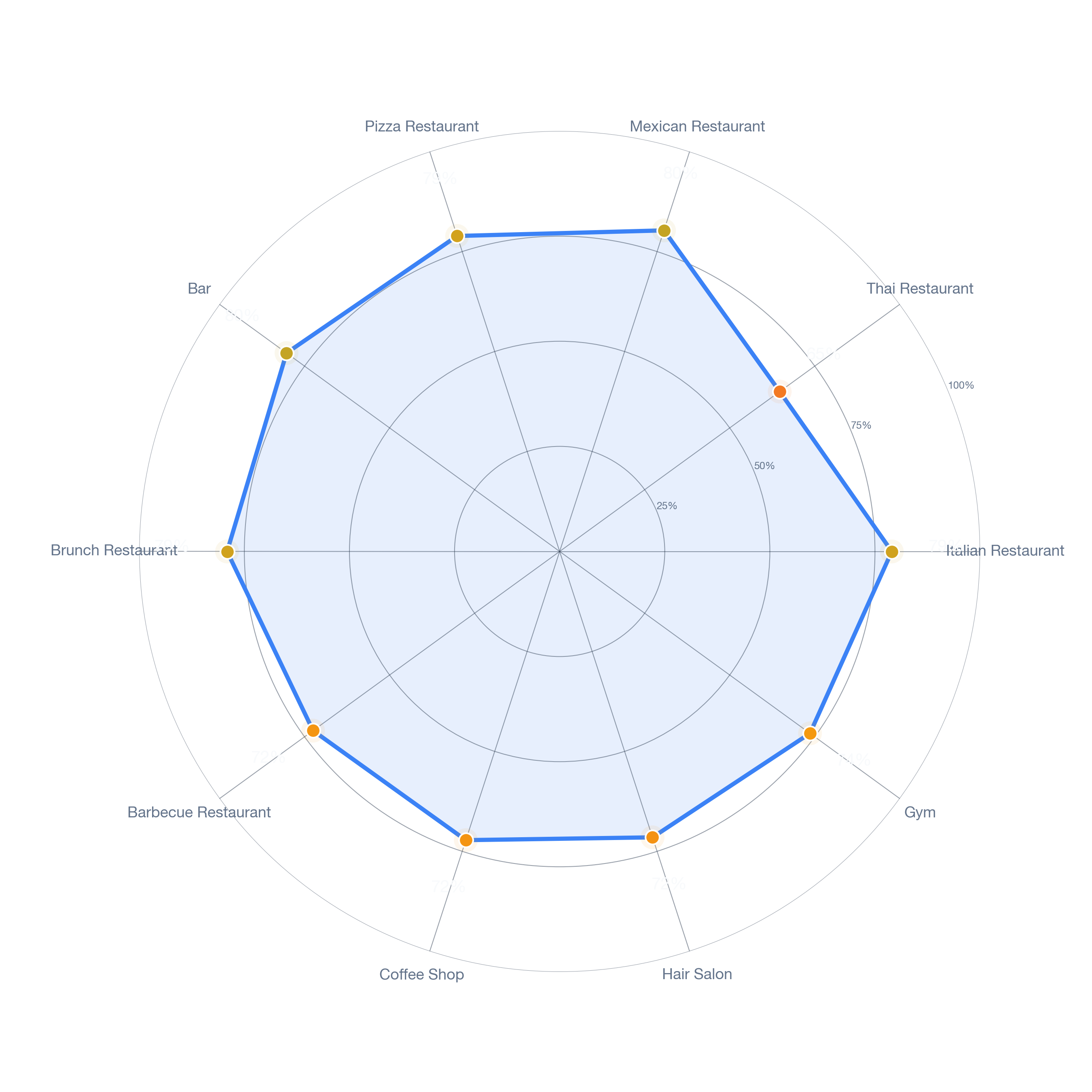 Radar chart of business-subtype survivability in Midtown, Detroit
