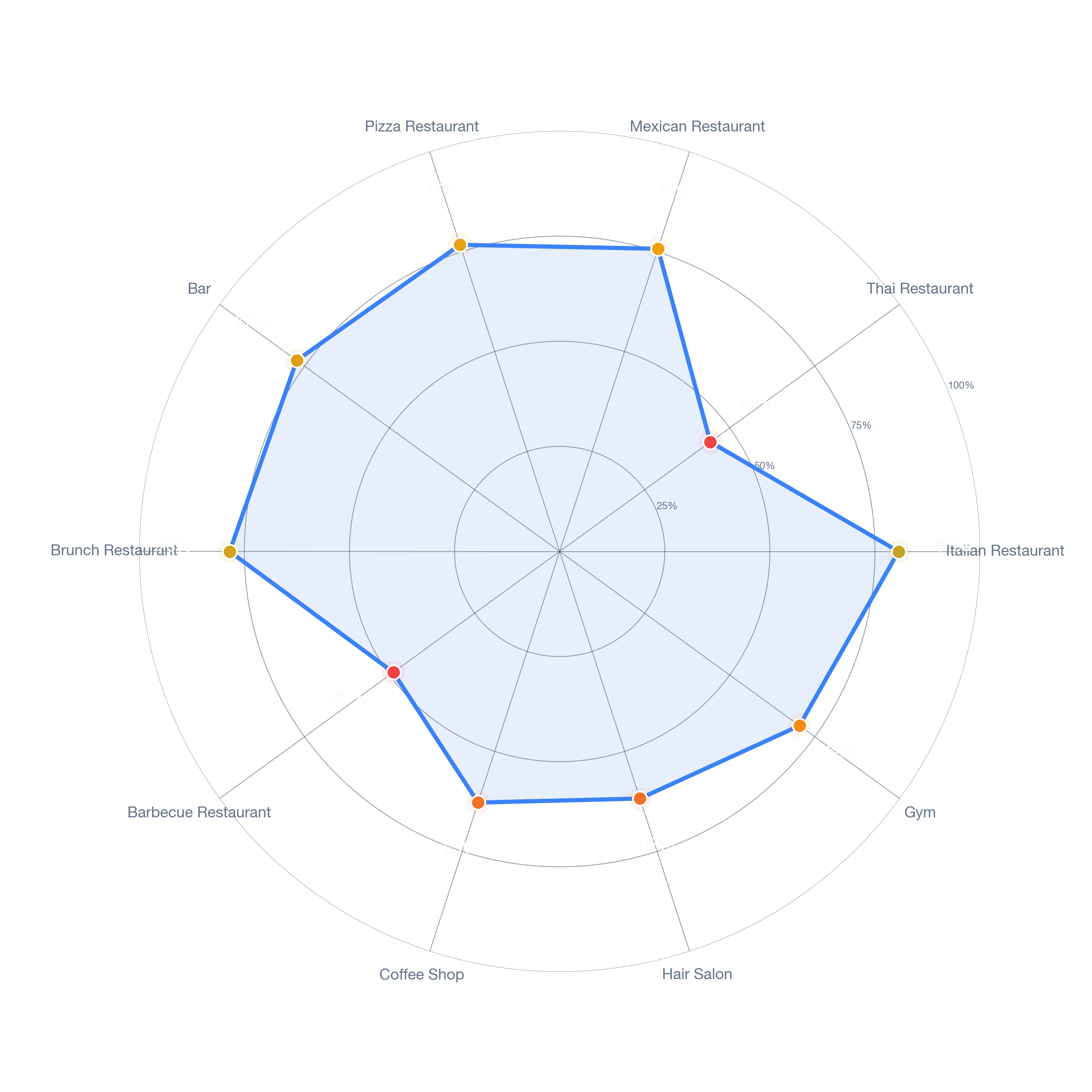 Radar chart of business-subtype survivability in Morningside, Detroit