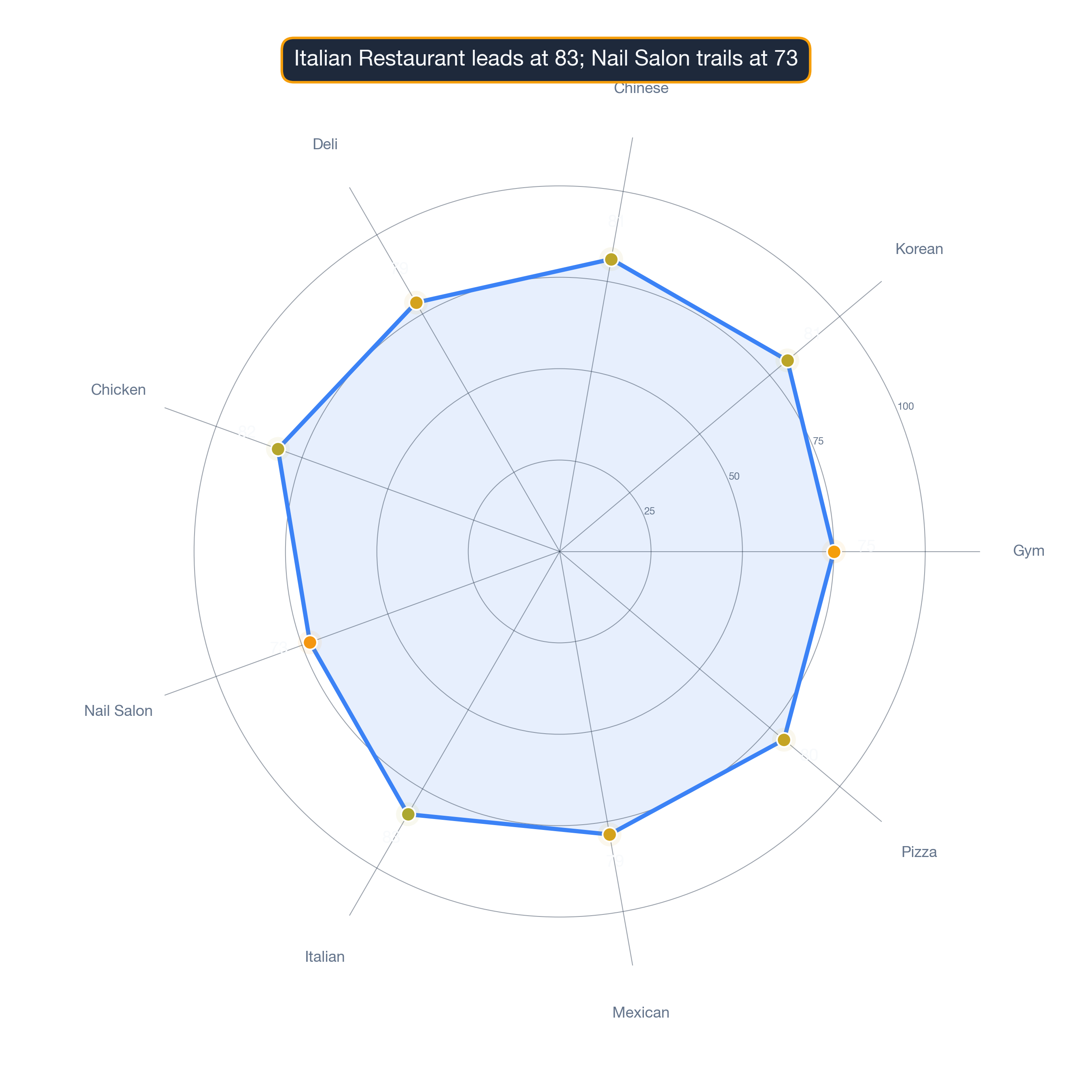 radar chart of Detroit business survivability.