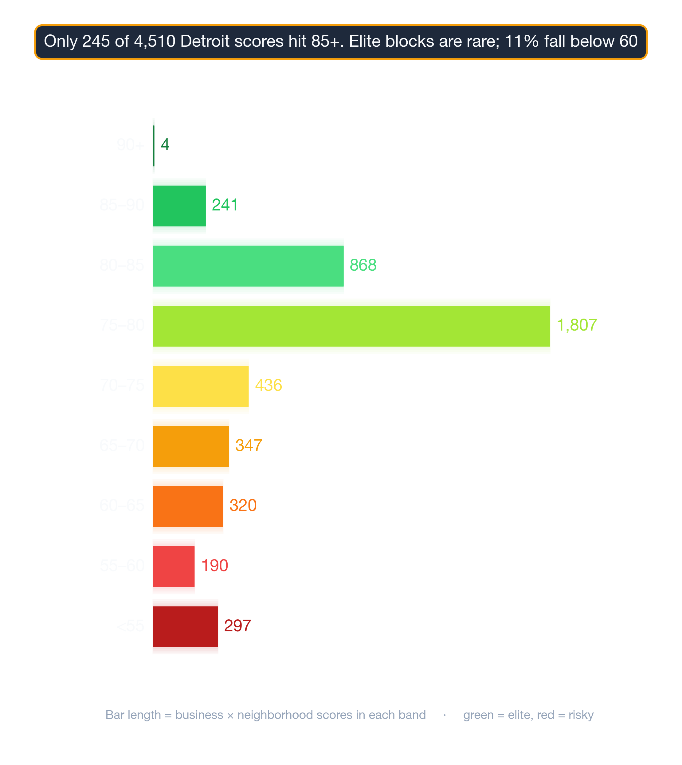 Treemap showing how Detroit neighborhoods distribute across survivability score bands.