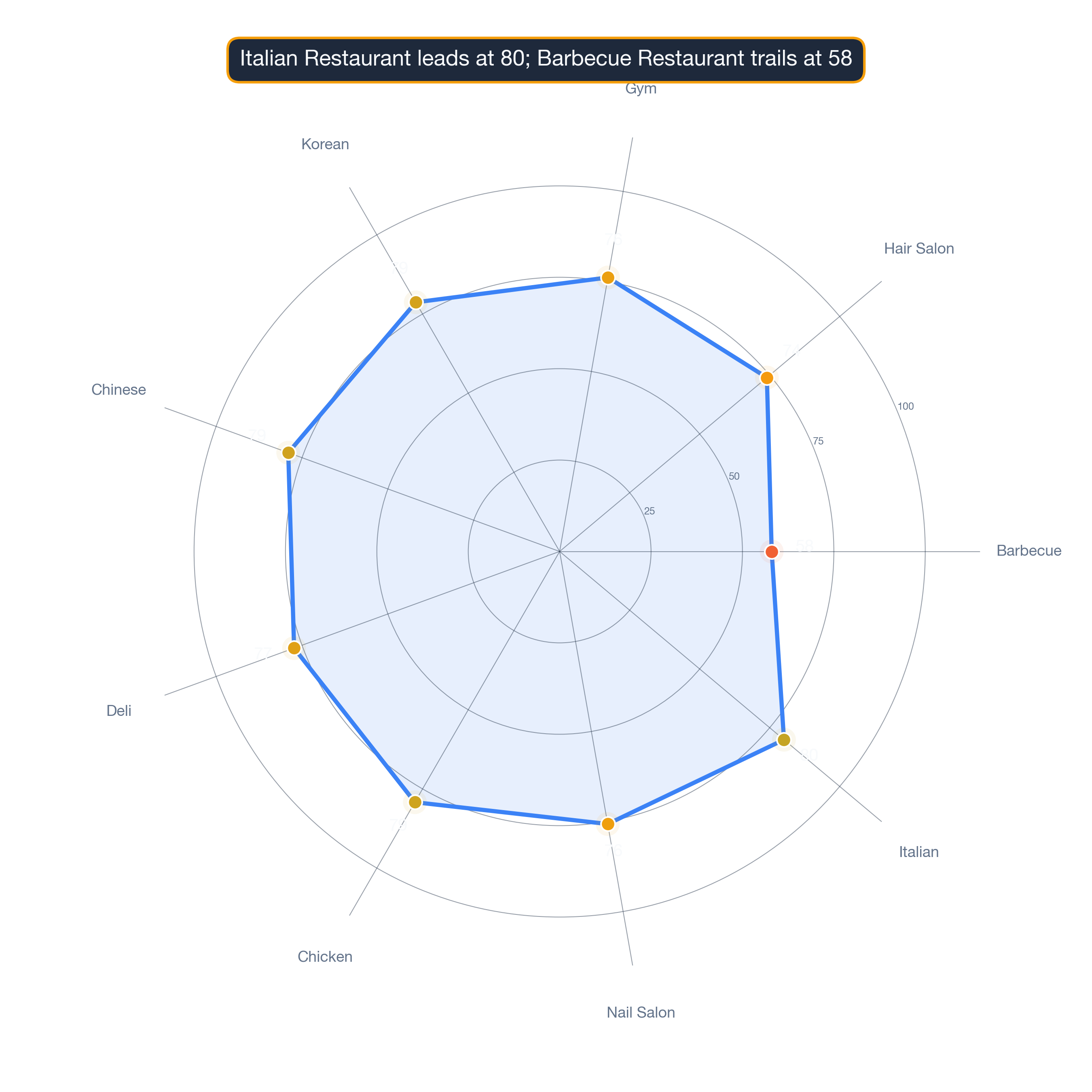radar chart of Detroit business survivability.