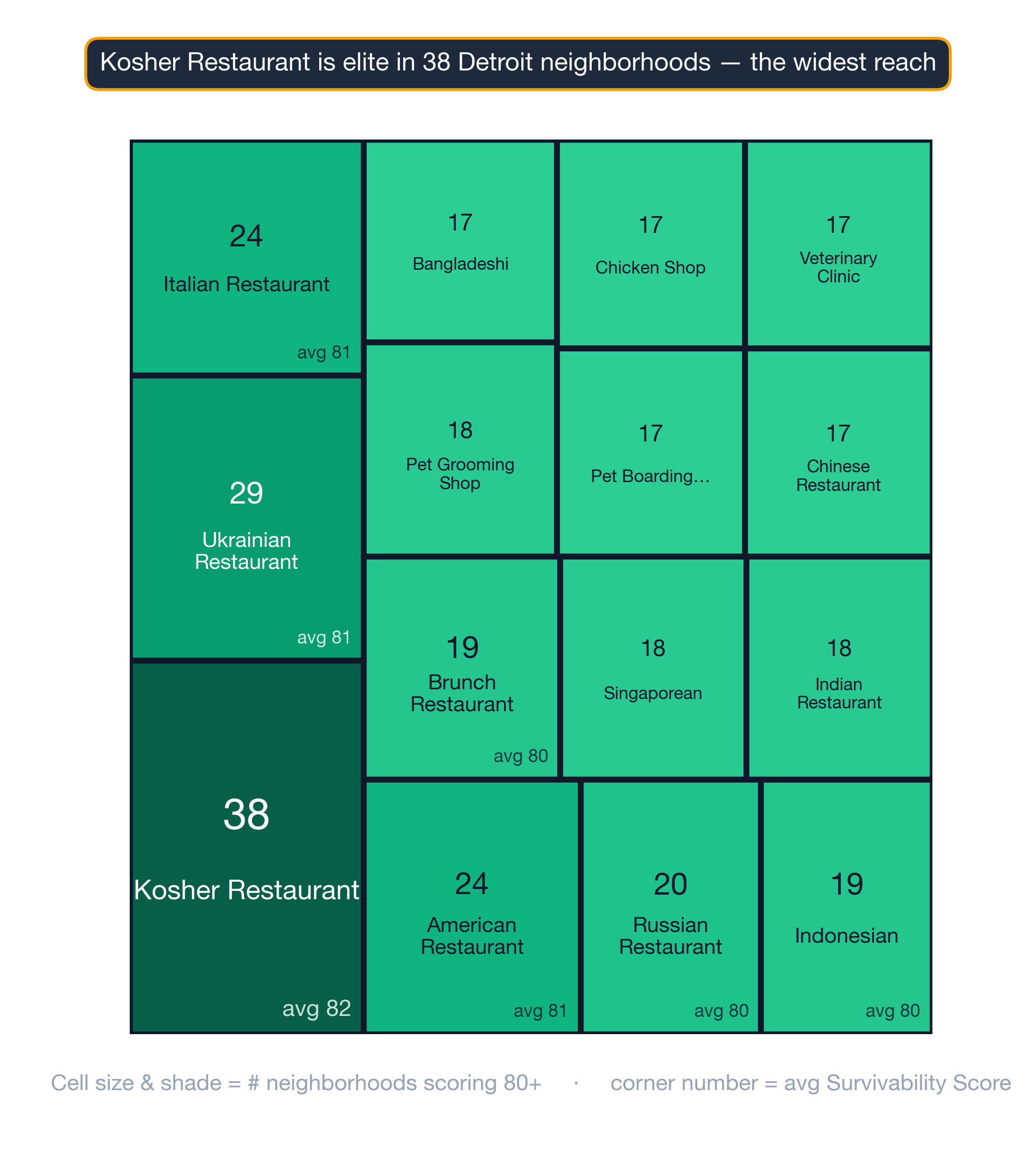 Treemap of Detroit business subtypes ranked by survivability score and elite-neighborhood count.