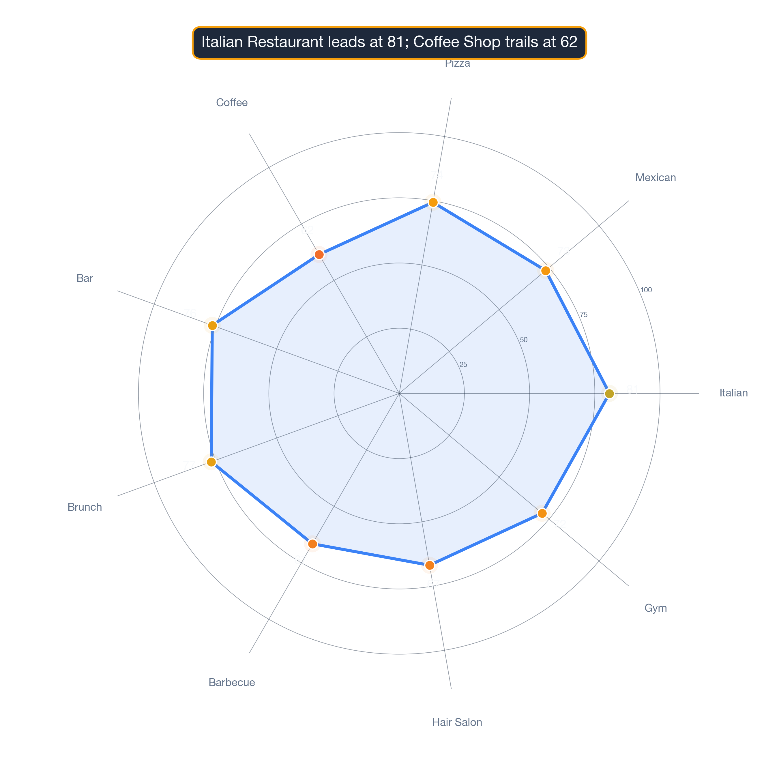 radar chart of Detroit business survivability.