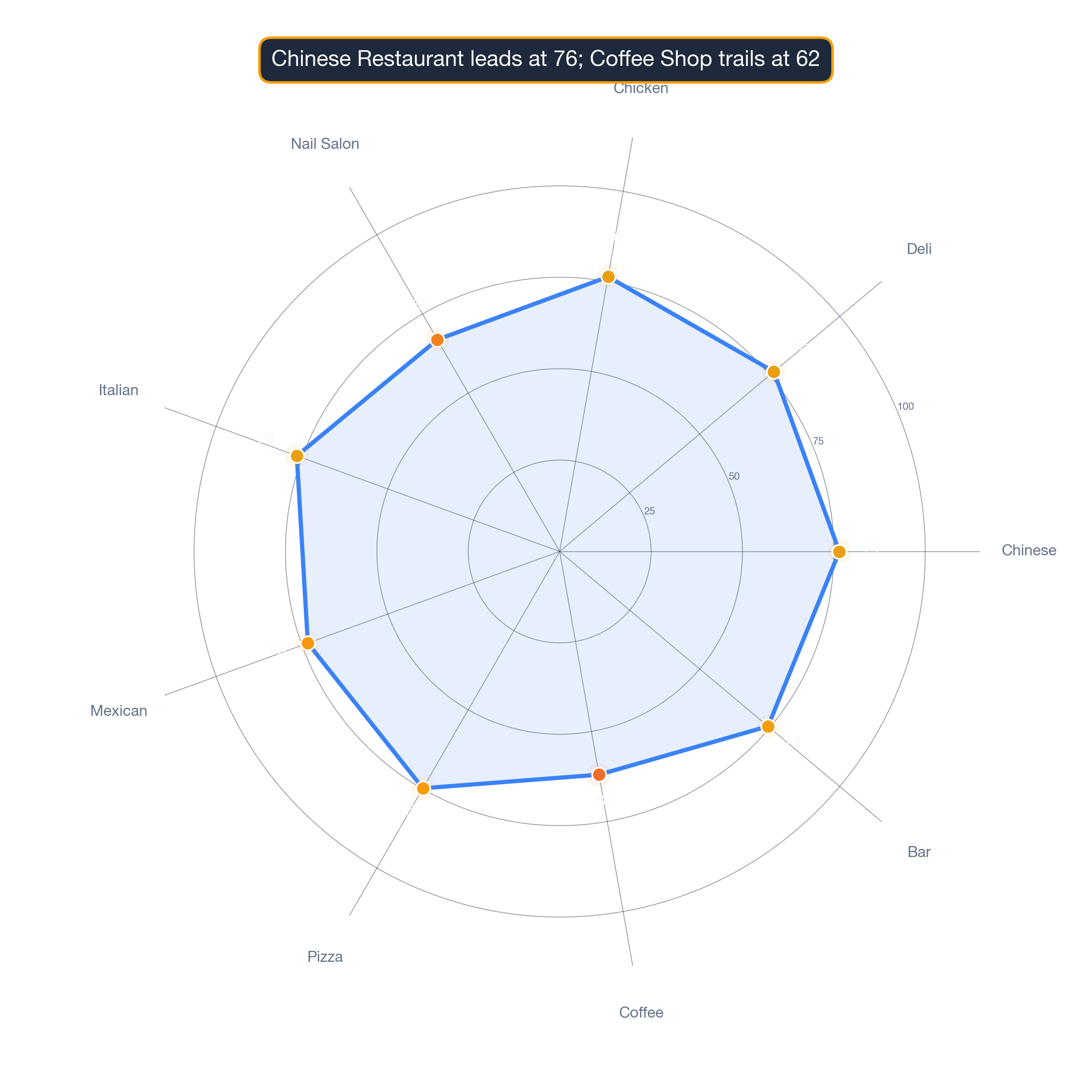 radar chart of Detroit business survivability.