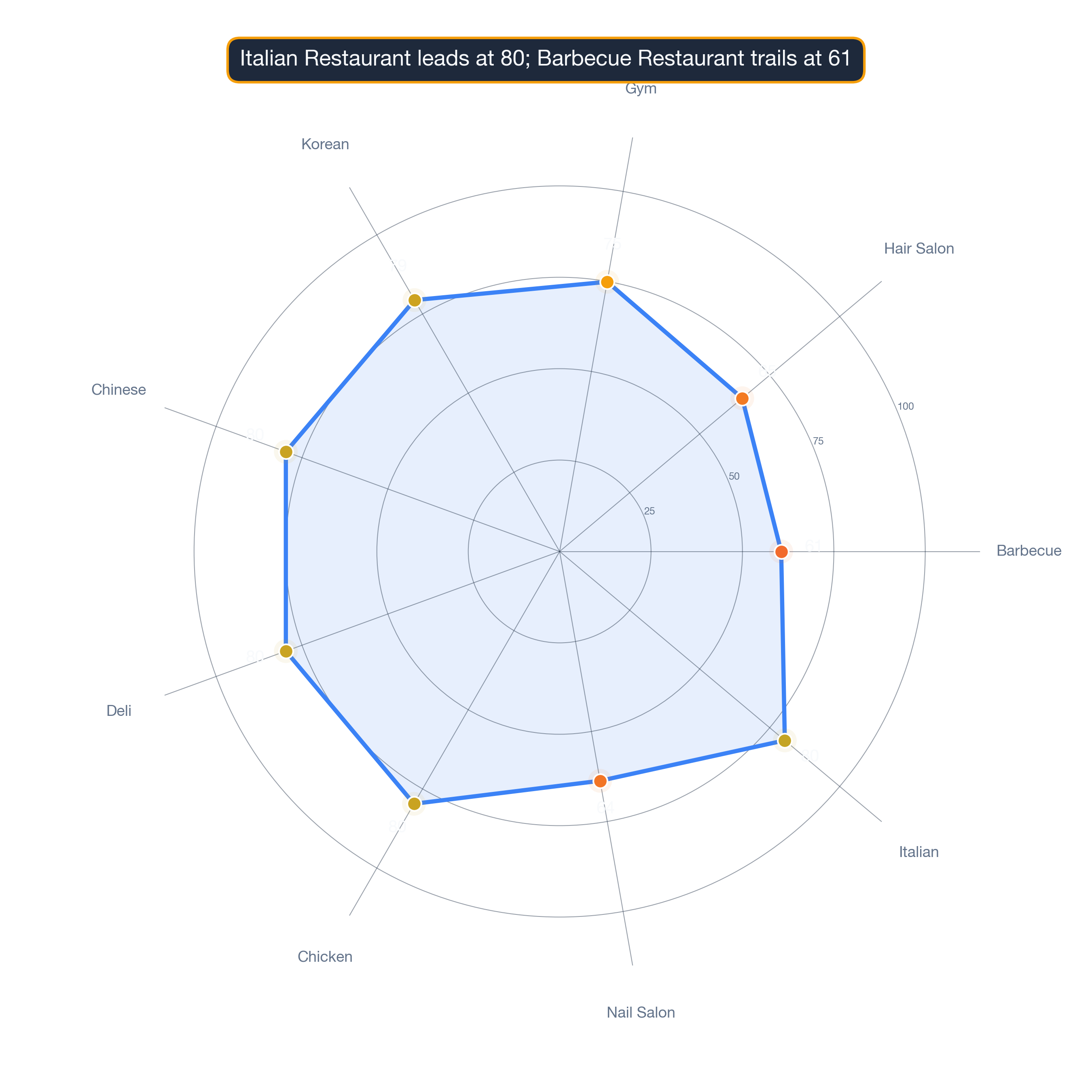 radar chart of Detroit business survivability.