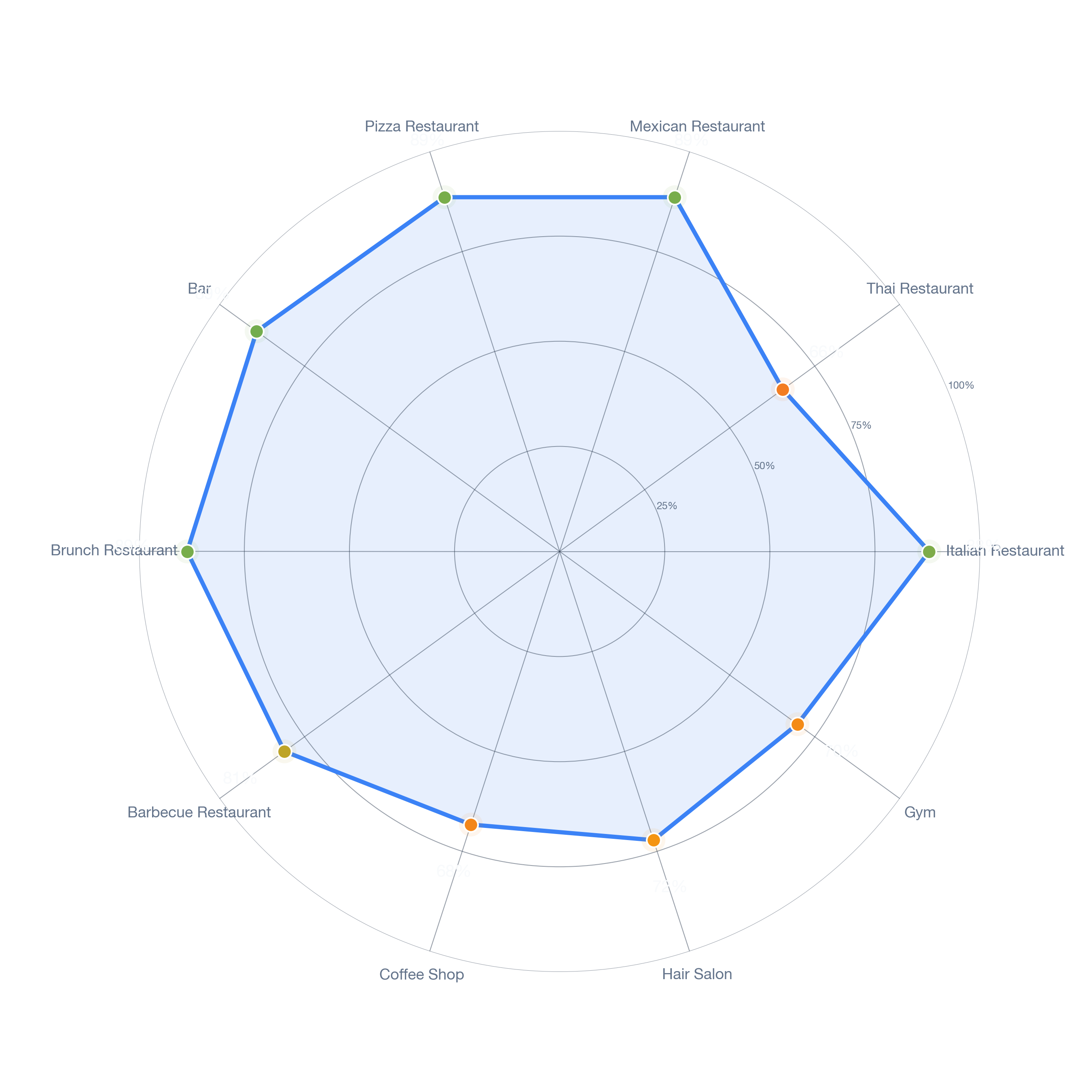 Radar chart of business-subtype survivability in Rivertown, Detroit