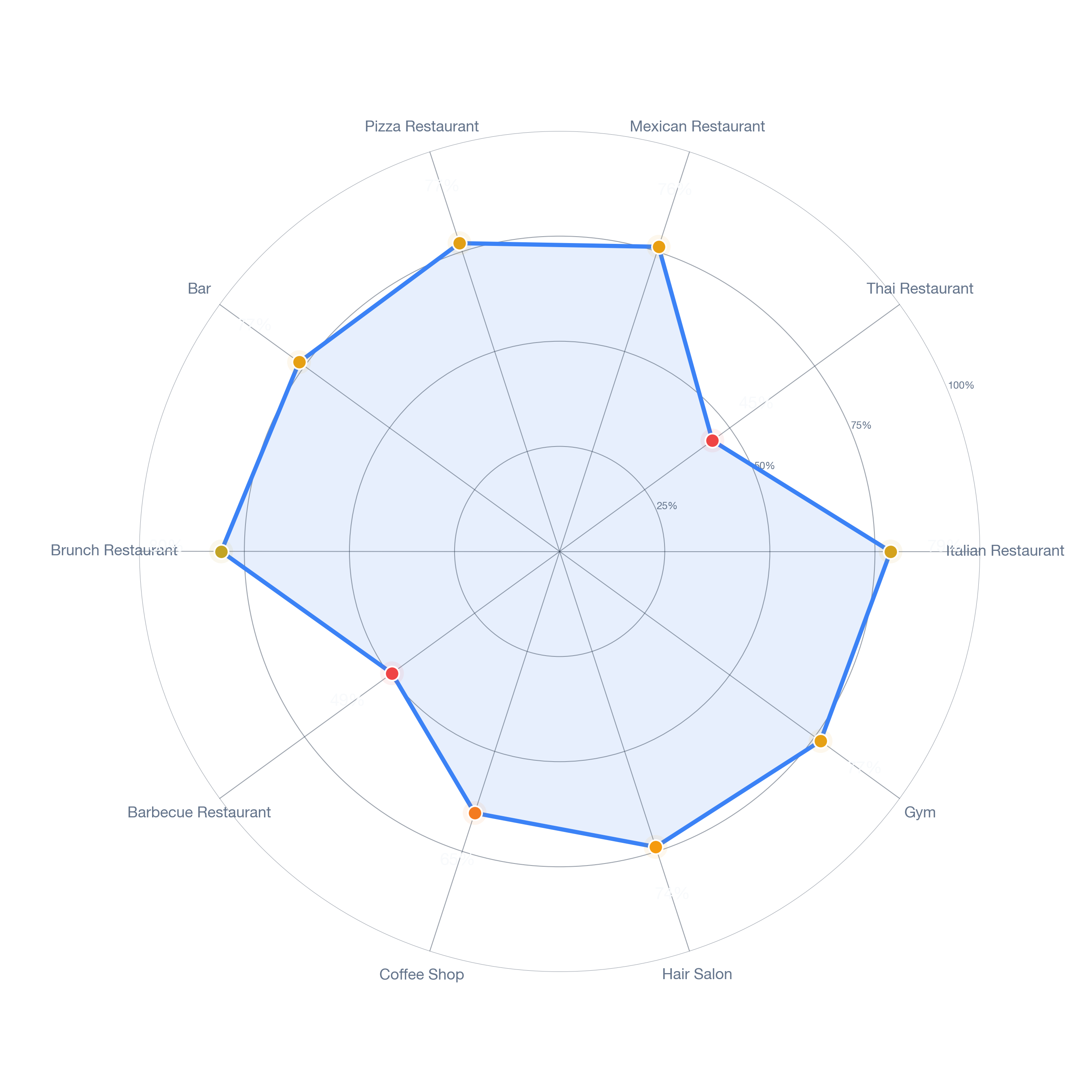 Radar chart of business-subtype survivability in Russell Woods, Detroit
