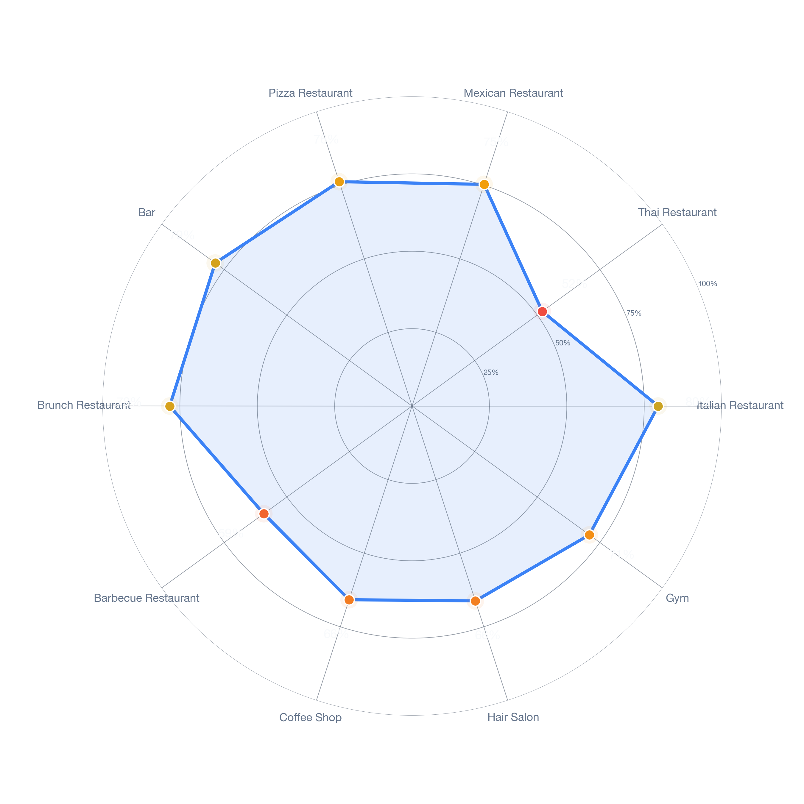 Radar chart of business-subtype survivability in Springwells, Detroit