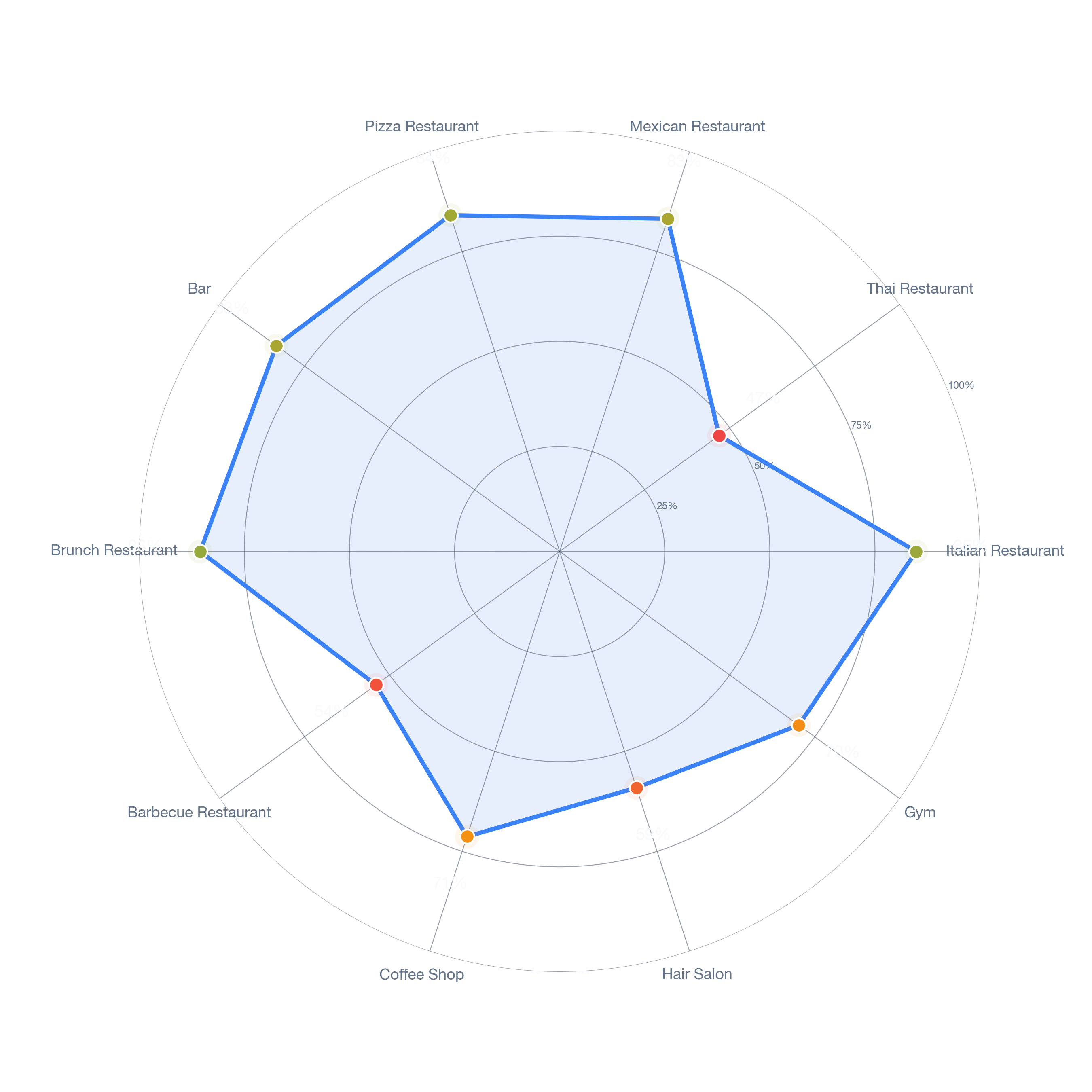 Radar chart of business-subtype survivability in Sterling Heights, Detroit