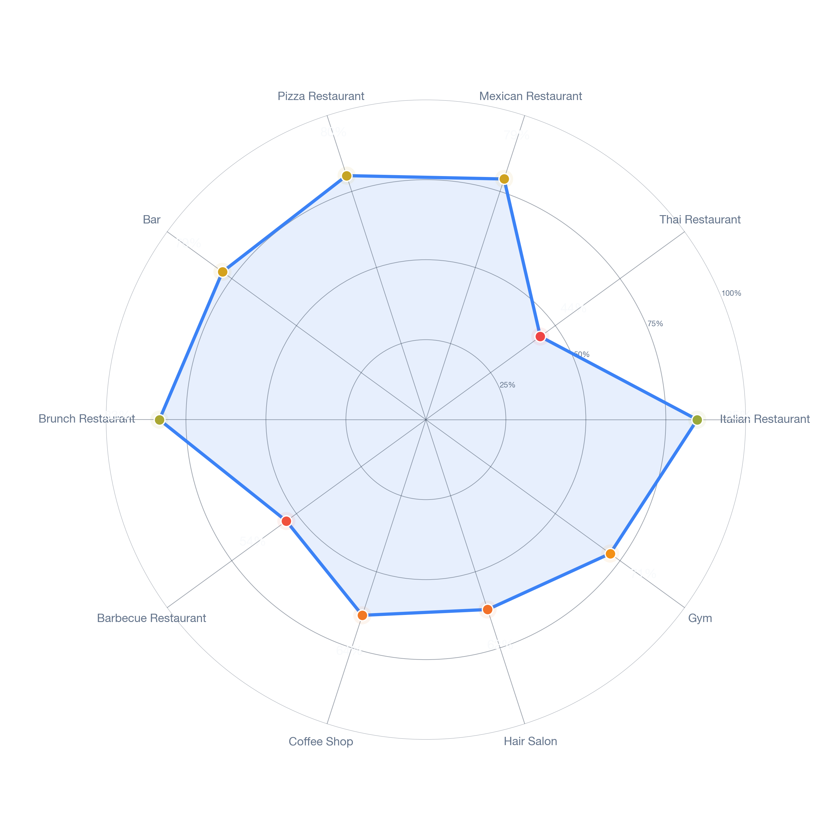 Radar chart of business-subtype survivability in The Eye, Detroit