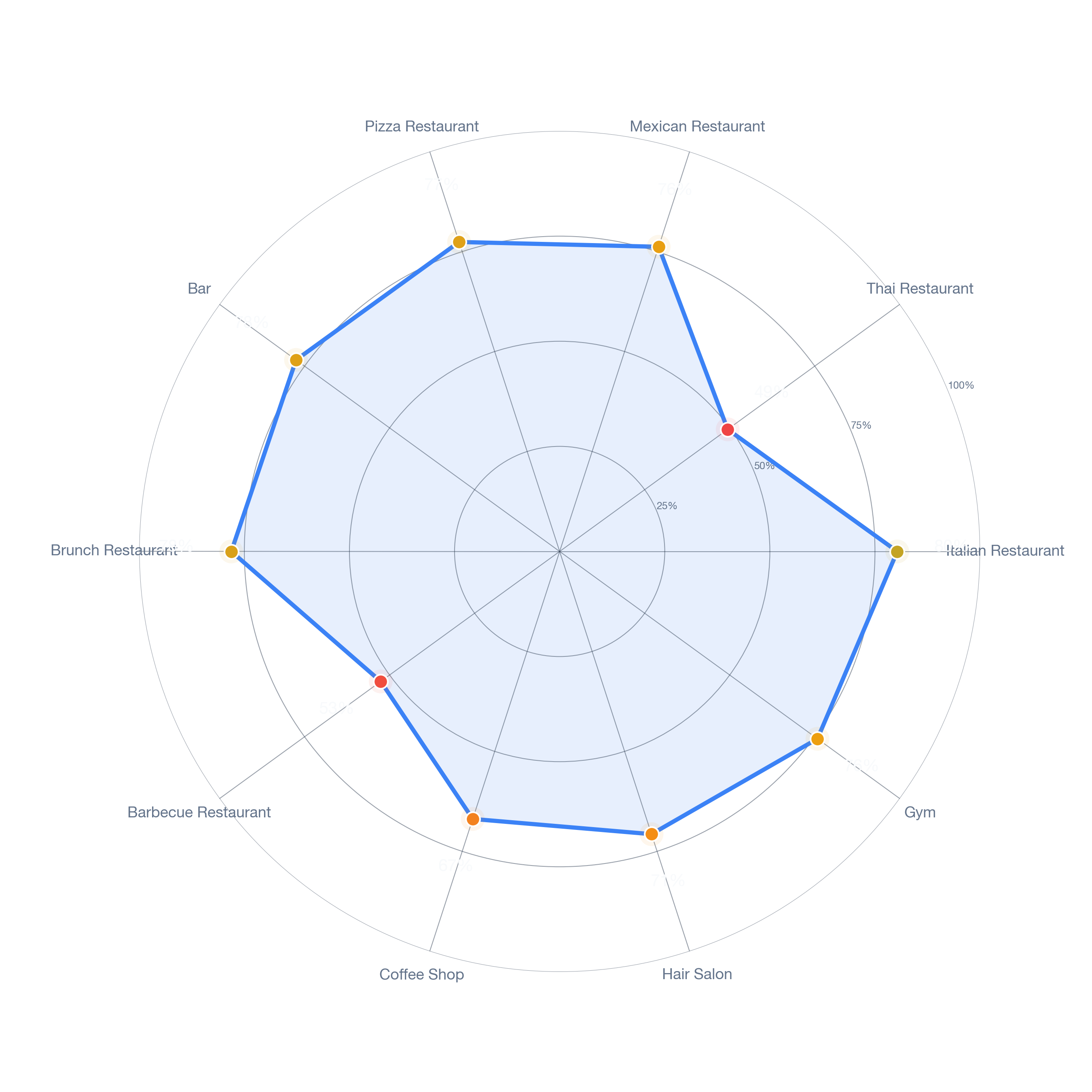 Radar chart of business-subtype survivability in Virginia Park, Detroit