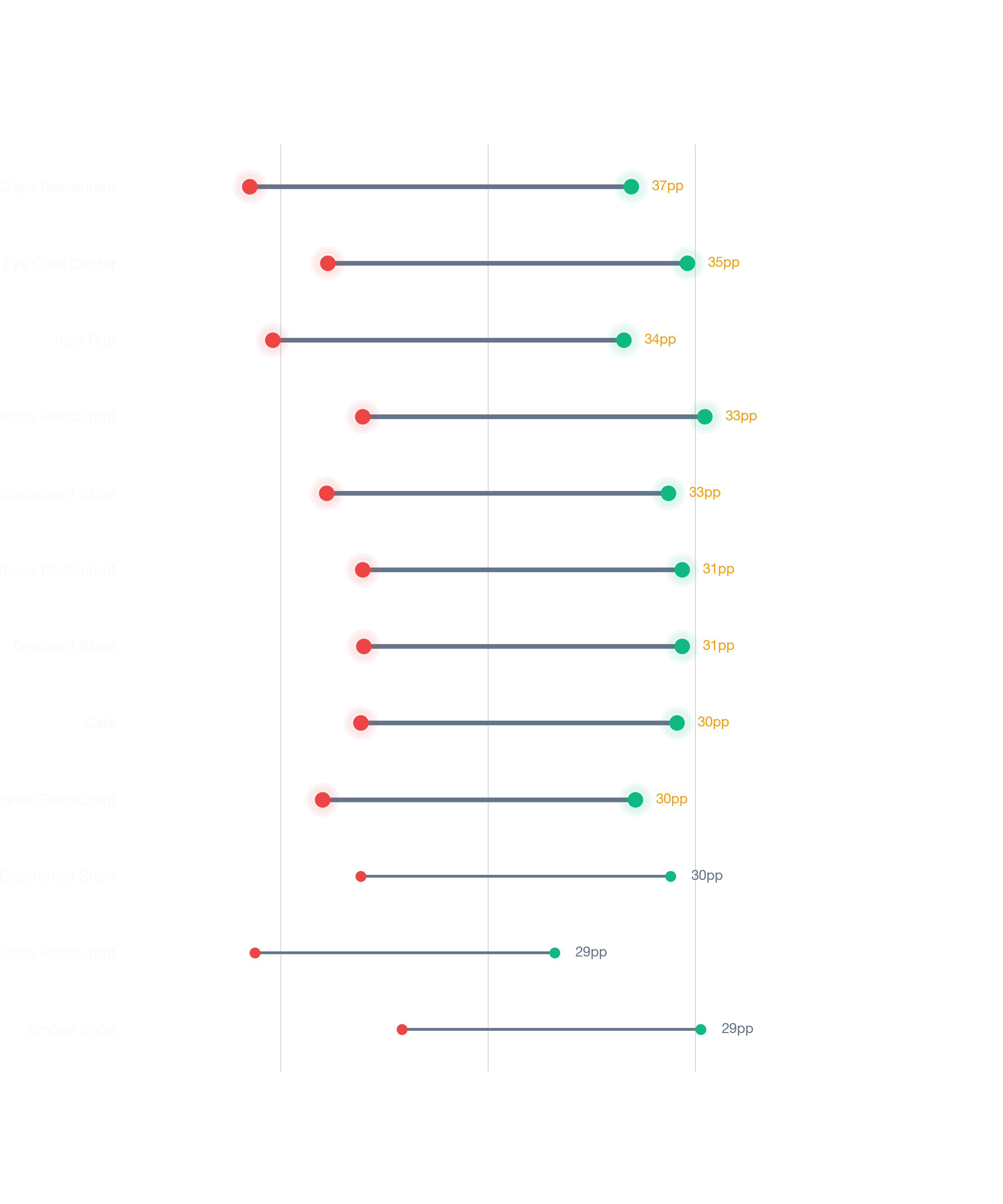 Dumbbell chart comparing best vs worst locations for businesses in Detroit