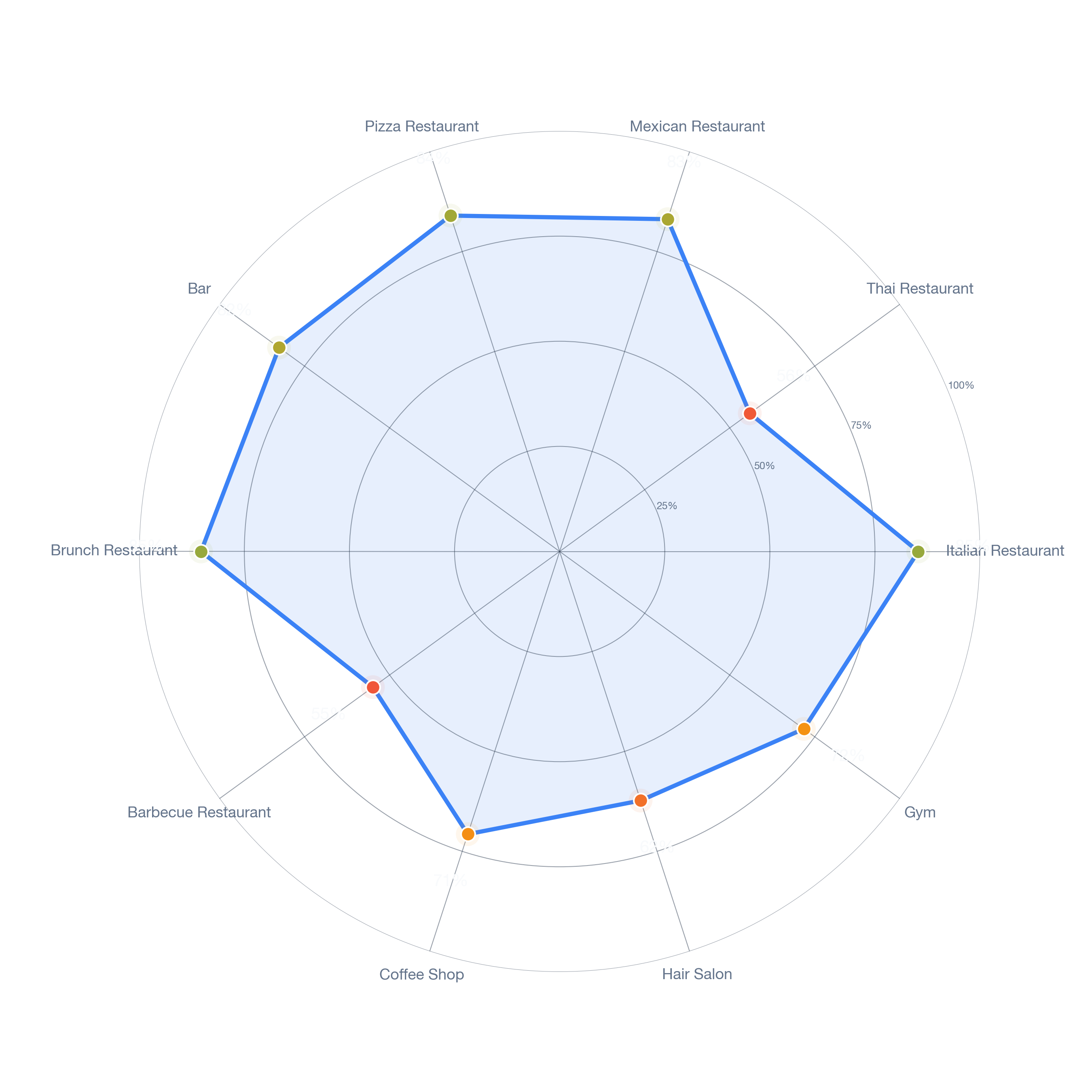 Radar chart of business-subtype survivability in Warren, Detroit