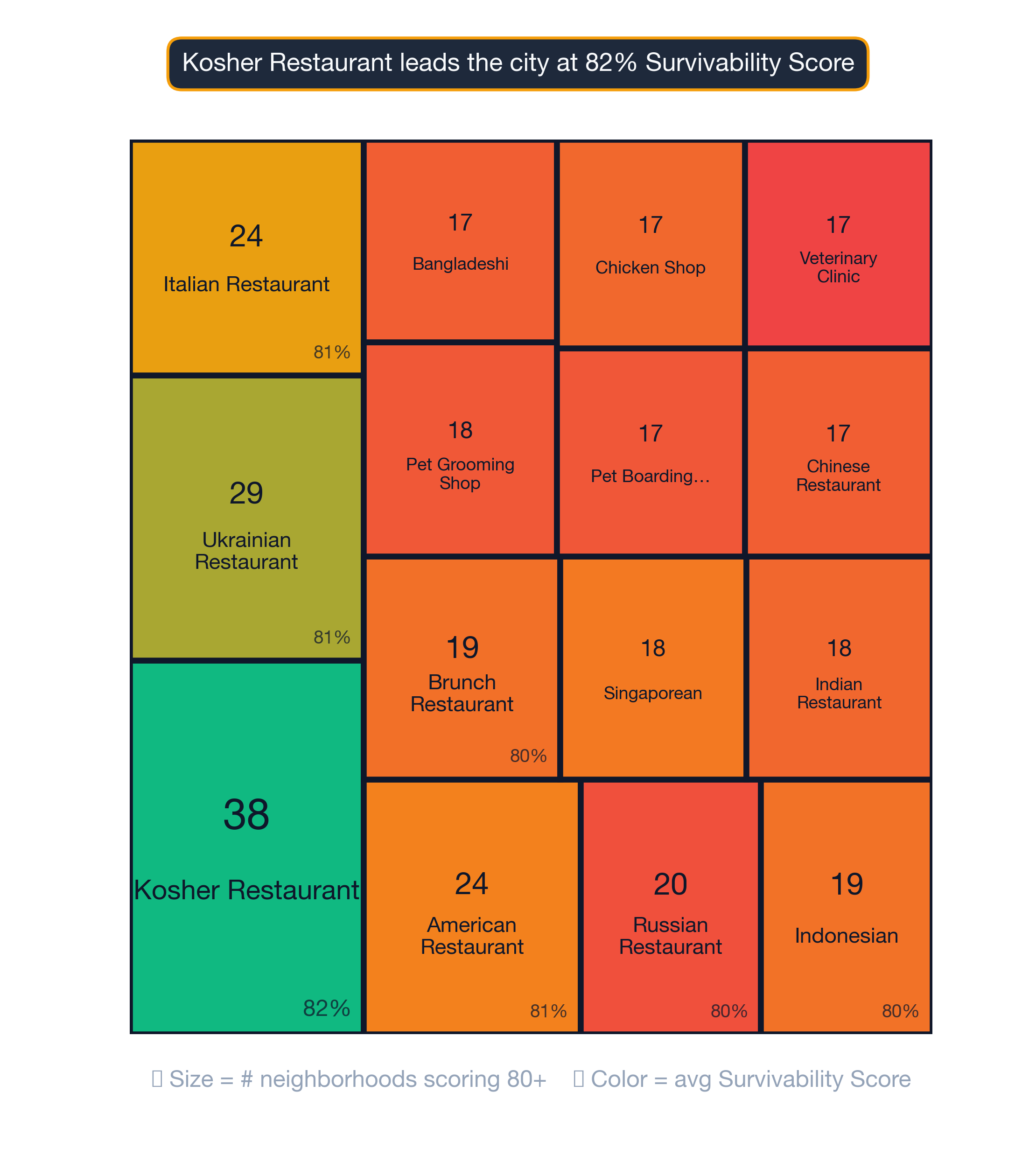 Treemap of Detroit business mix by survivability score