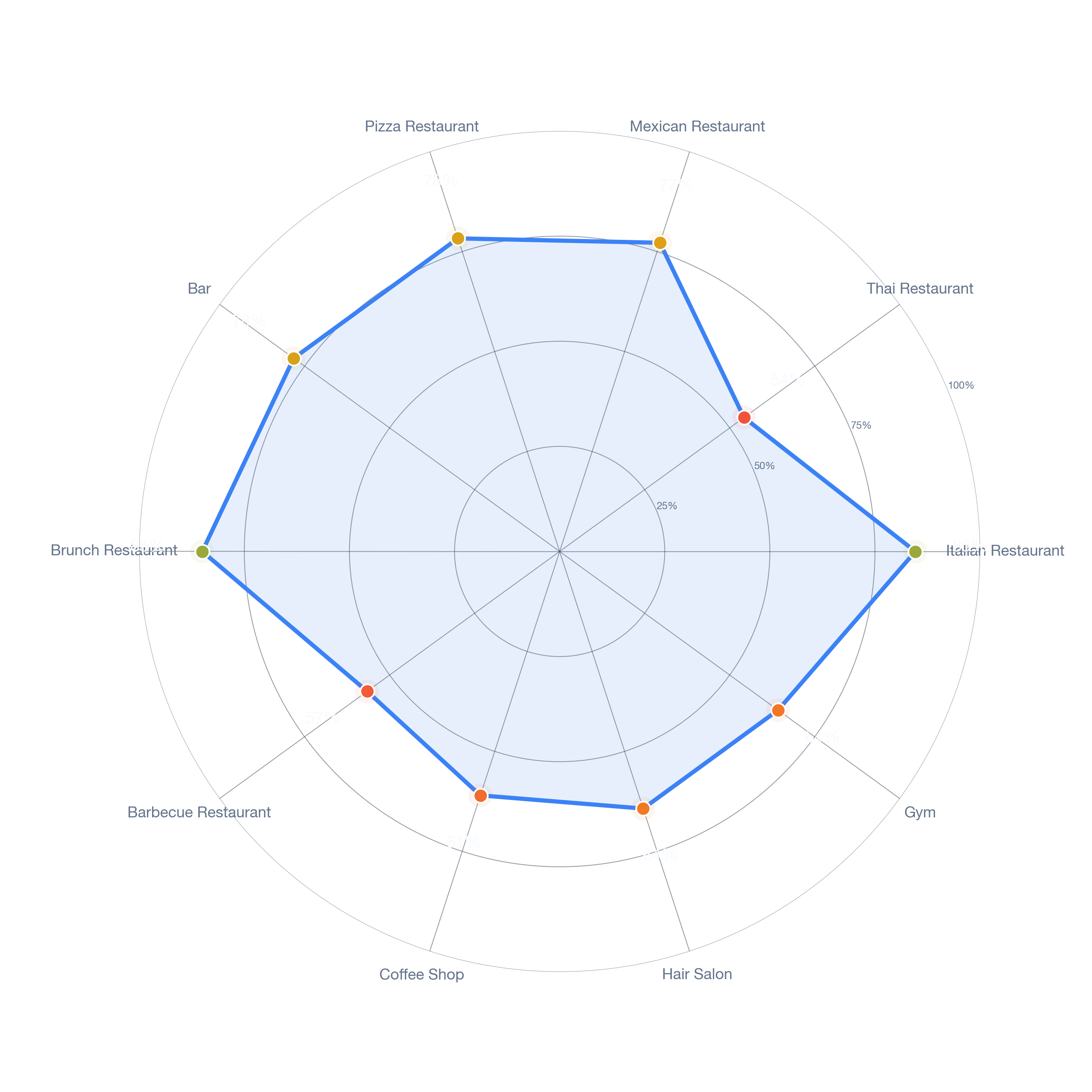 Radar chart of business-subtype survivability in Warrendale, Detroit
