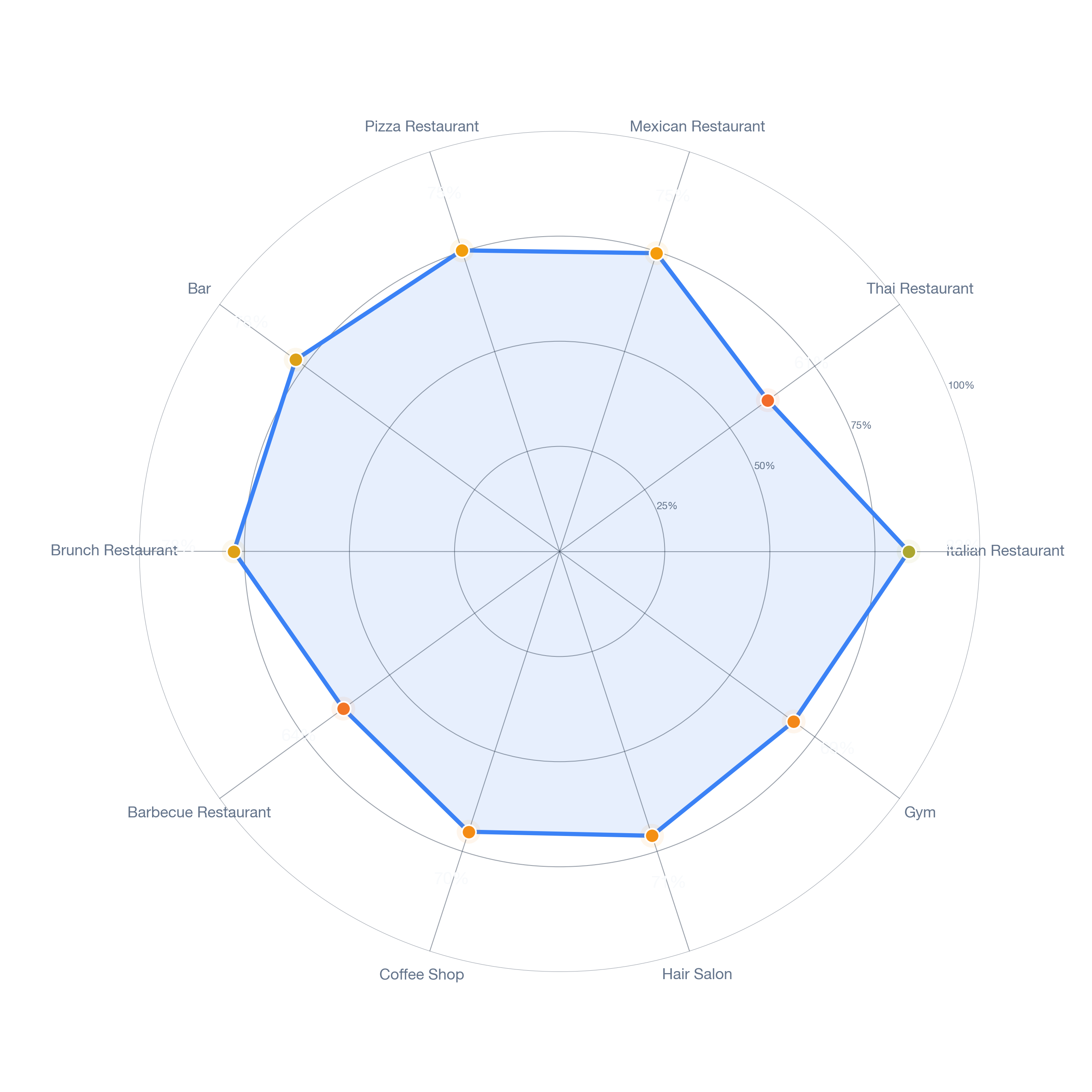 Radar chart of business-subtype survivability in West Village, Detroit