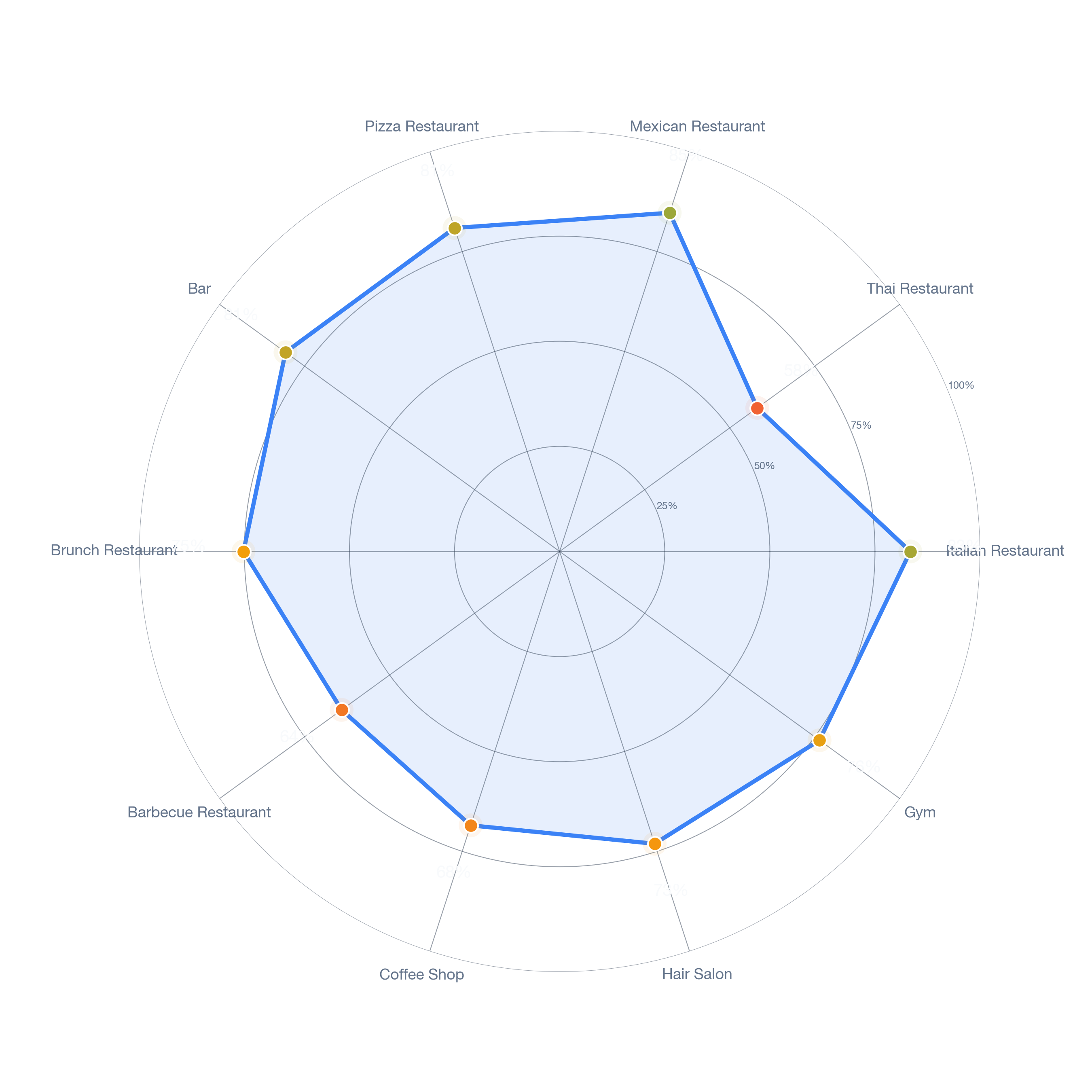 Radar chart of business-subtype survivability in Woodbridge, Detroit