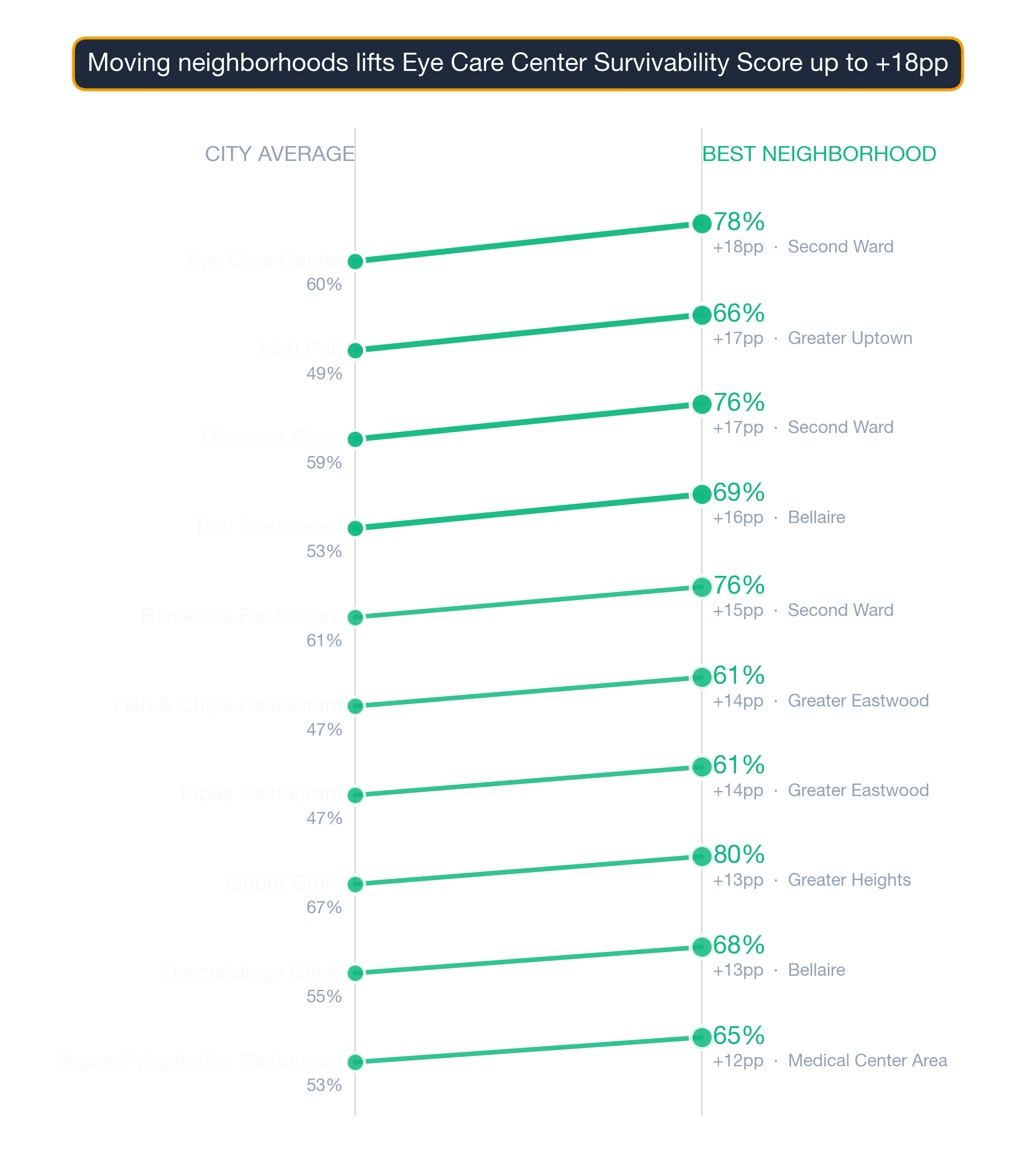 Slope chart of 10 Houston business subtypes showing city-average vs best-neighborhood survivability.