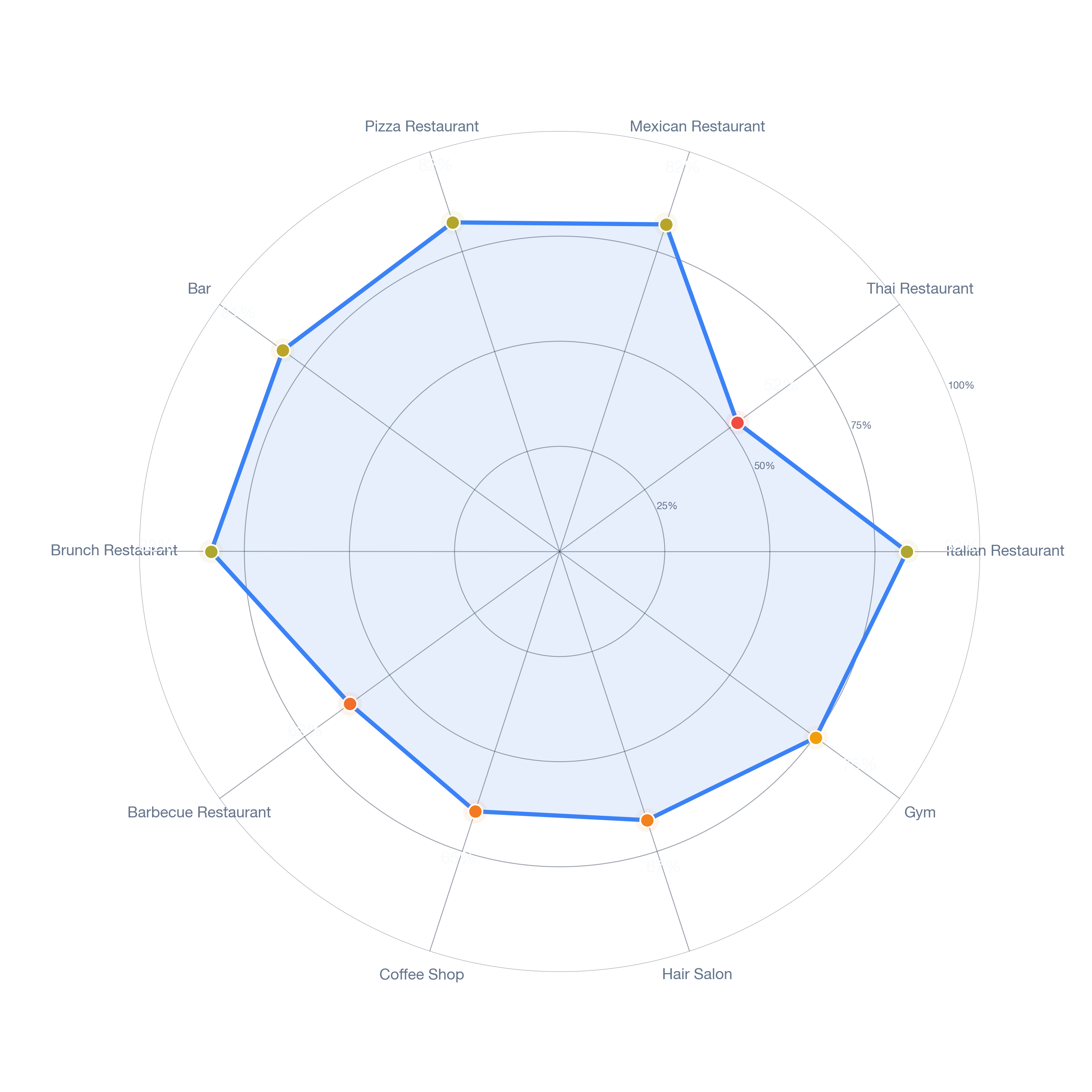 Radar chart of business-subtype survivability in Addicks Park Ten, Houston