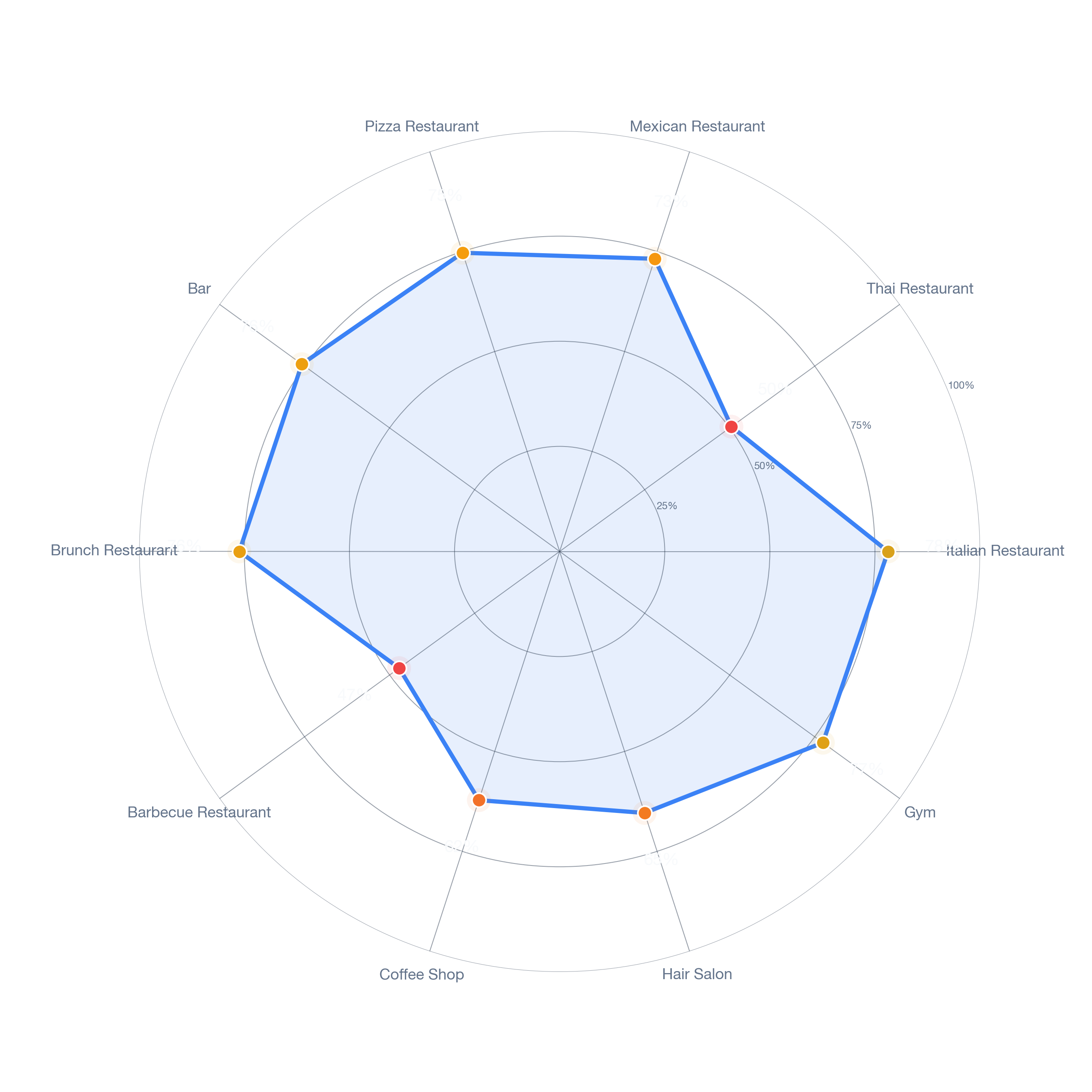 Radar chart of business-subtype survivability in Alief, Houston