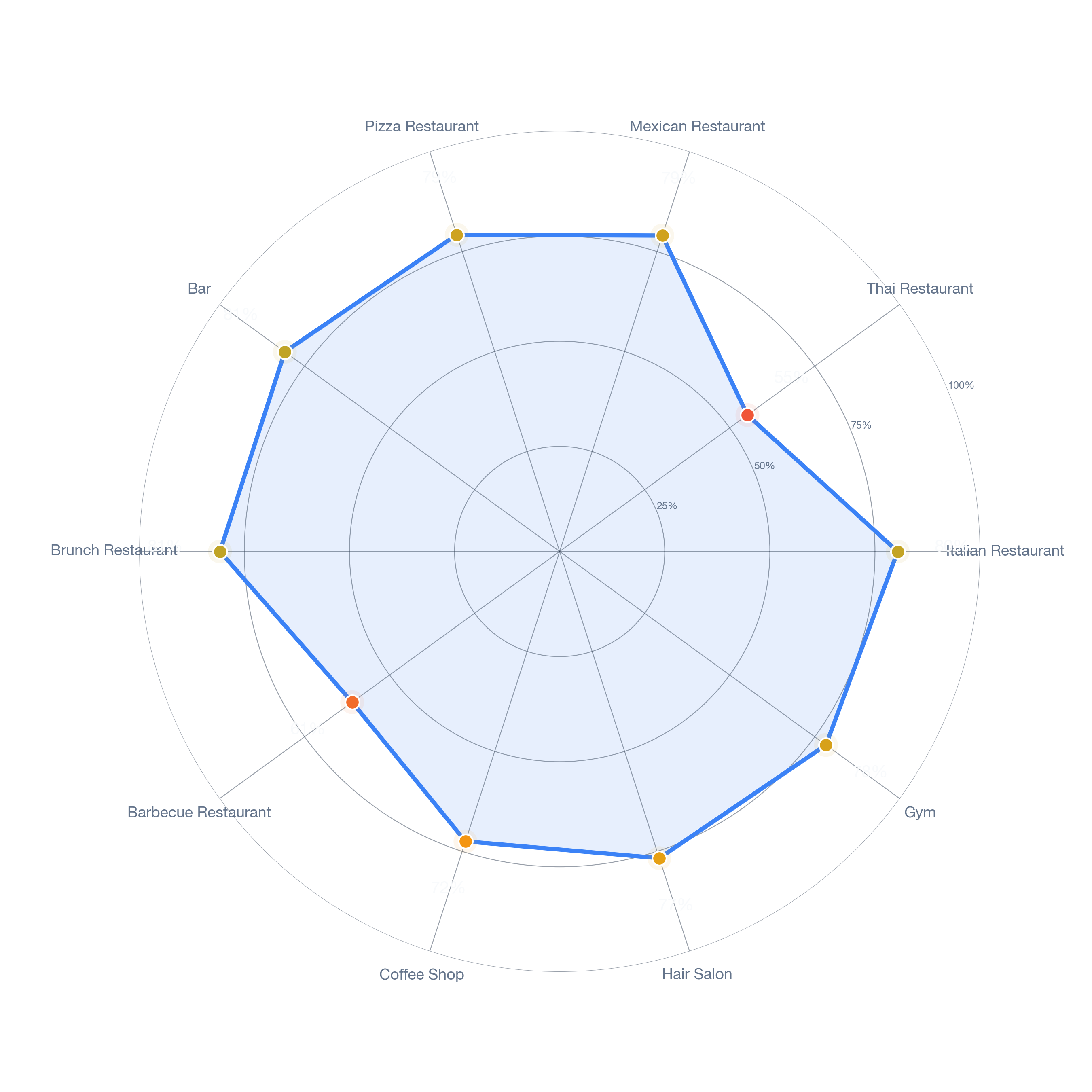 Radar chart of business-subtype survivability in Binz, Houston