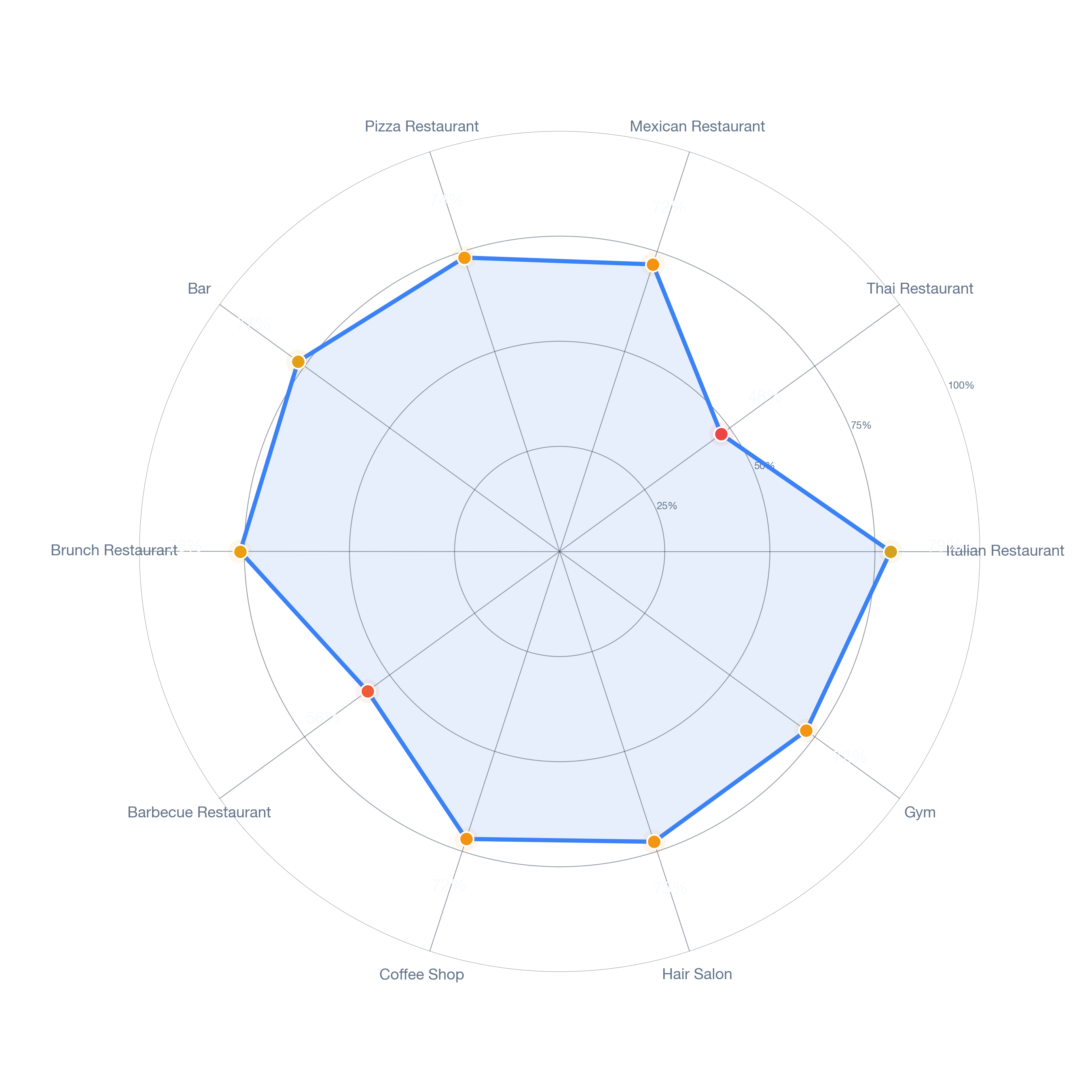 Radar chart of business-subtype survivability in Braeburn, Houston