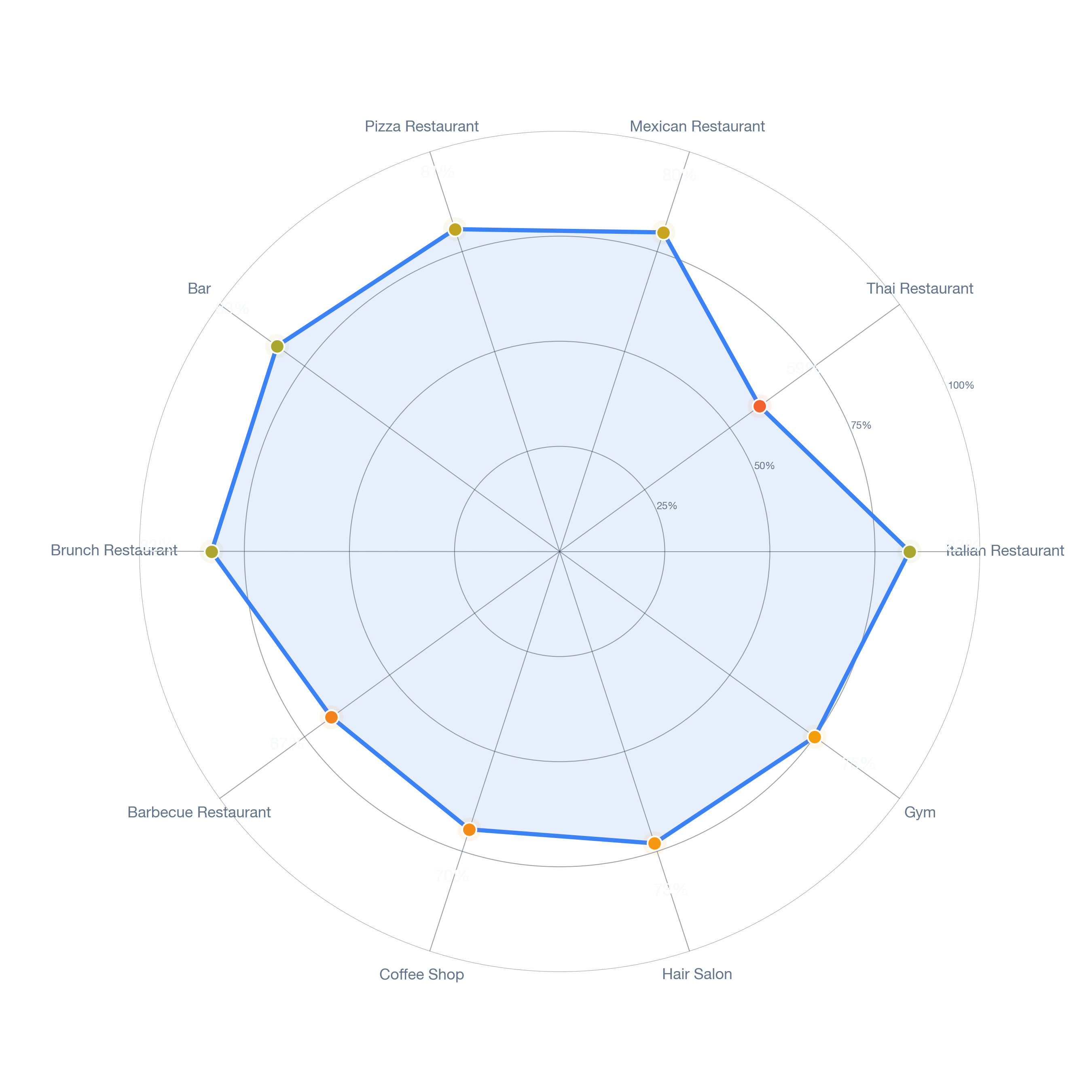 Radar chart of business-subtype survivability in Braeswood Place, Houston
